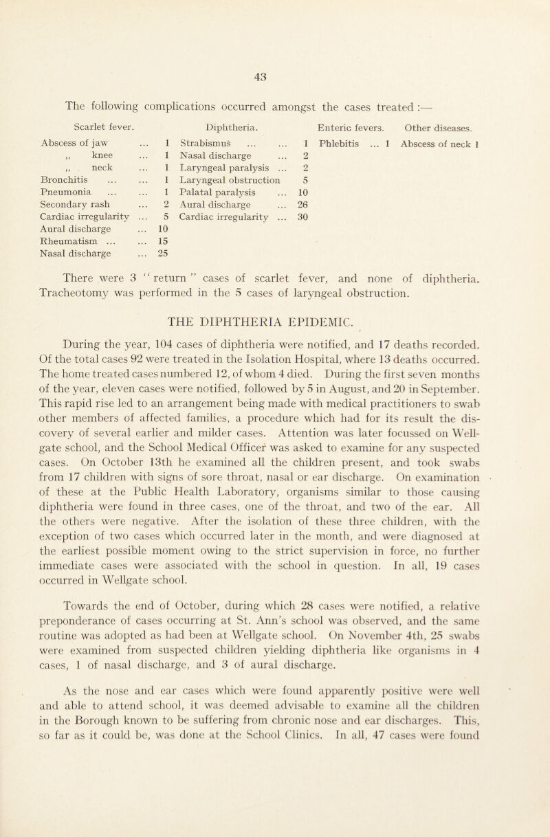 The following complications occurred amongst the cases treated :— Scarlet fever. Diphtheria. Enteric fevers. Other diseases. Abscess of jaw l Strabismus 1 Phlebitis ... 1 Abscess of neck ] ,, knee 1 Nasal discharge 2 ,, neck l Laryngeal paralysis ... 2 Bronchitis 1 Laryngeal obstruction 5 Pneumonia 1 Palatal paralysis 10 Secondary rash 2 Aural discharge 26 Cardiac irregularity ... 5 Cardiac irregularity ... 30 Aural discharge 10 Rheumatism ... 15 Nasal discharge 25 There were 3 return ” cases of scarlet fever, and none of diphtheria. Tracheotomy was performed in the 5 cases of laryngeal obstruction. THE DIPHTHERIA EPIDEMIC. During the year, 104 cases of diphtheria were notified, and 17 deaths recorded. Of the total cases 92 were treated in the Isolation Hospital, where 13 deaths occurred. The home treated cases numbered 12, of whom 4 died. During the first seven months of the year, eleven cases were notified, followed by 5 in August, and 20 in September. This rapid rise led to an arrangement being made with medical practitioners to swab other members of affected families, a procedure which had for its result the dis¬ covery of several earlier and milder cases. Attention was later focussed on Well- gate school, and the School Medical Officer was asked to examine for any suspected cases. On October 13th he examined all the children present, and took swabs from 17 children with signs of sore throat, nasal or ear discharge. On examination of these at the Public Health Laboratory, organisms similar to those causing diphtheria were found in three cases, one of the throat, and two of the ear. All the others were negative. After the isolation of these three children, with the exception of two cases which occurred later in the month, and were diagnosed at the earliest possible moment owing to the strict supervision in force, no further immediate cases were associated with the school in question. In all, 19 cases occurred in Wellgate school. Towards the end of October, during which 28 cases were notified, a relative preponderance of cases occurring at St. Ann's school was observed, and the same routine was adopted as had been at Wellgate school. On November 4th, 25 swabs were examined from suspected children yielding diphtheria like organisms in 4 cases, 1 of nasal discharge, and 3 of aural discharge. As the nose and ear cases which were found apparently positive were well and able to attend school, it was deemed advisable to examine all the children in the Borough known to be suffering from chronic nose and ear discharges. This, so far as it could be, was done at the School Clinics. In all, 47 cases were found