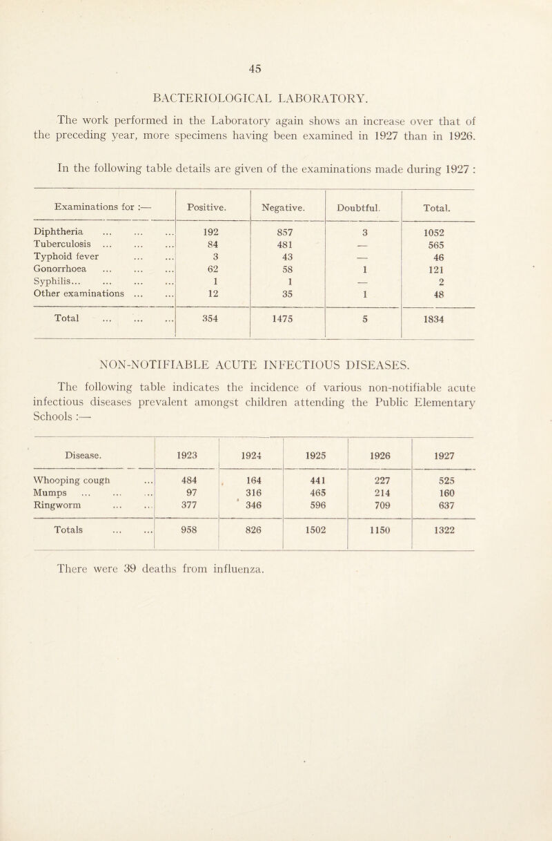 BACTERIOLOGICAL LABORATORY. The work performed in the Laboratory again shows an increase over that of the preceding year, more specimens having been examined in 1927 than in 1926. In the following table details are given of the examinations made during 1927 : Examinations for :— Positive. Negative. Doubtful. Total. Diphtheria 192 857 3 1052 Tuberculosis 84 481 — 565 Typhoid fever 3 43 — 46 Gonorrhoea 62 58 1 121 Syphilis... 1 1 — 2 Other examinations ... 12 35 1 48 Total 354 1475 5 1834 NON-NOTILIABLE ACUTE INLECTIOUS DISEASES. The following table indicates the incidence of various non-notifiable acute infectious diseases prevalent amongst children attending the Public Elementary Schools :—• Disease. 1923 1924 1925 1926 1927 Whooping cough 484 164 441 227 525 Mumps 97 316 465 214 160 Ringworm 377 346 596 709 637 Totals 958 826 1502 1150 1322 There were 39 deaths from influenza.