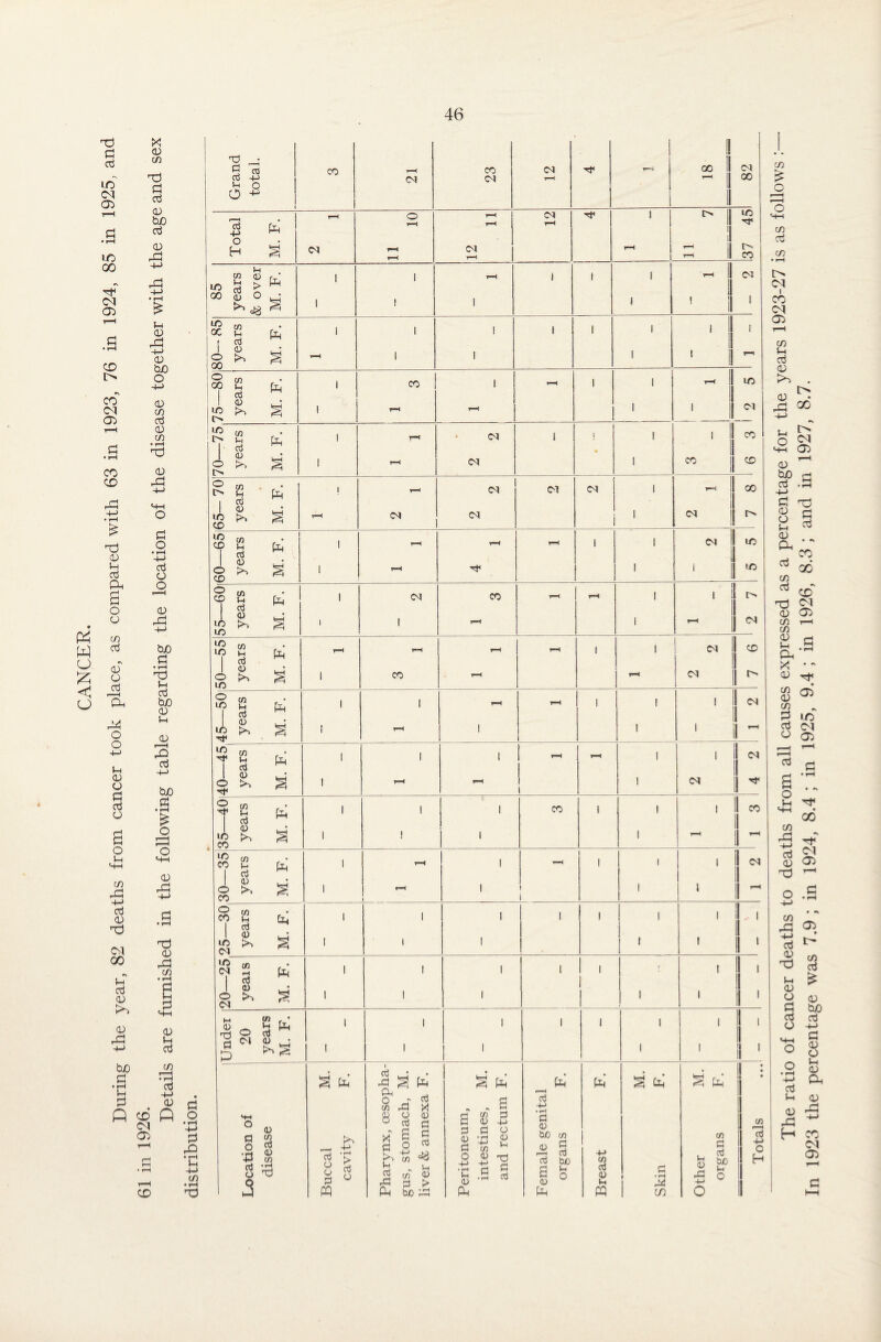 CANCER. During the year, 82 deaths from cancer took place, as compared with 63 in 1923, 76 in 1924, 85 in 1925, and 61 in 1926. . , Details are furnished in the following table regarding the location of the disease together with the age and sex 46 co r-H CO ci tT r-° I! X II Cl Vh o Cl Cl r-H ~ II X o < II fa r-H o T-H T-H r-H Cl t-H ri< ^ II u 45 o H s Cl T—< r-H Cl r-H t-H II n II r-. X CO 0) lO g > fa 1 I r-H i 1 t-H | | Cl X $ o ^ eg s i ! 1 1 ’ 1 1 , | X u ! d fa 1 1 1 1 1 ' | 1 0 s ^ § »-H 1 1 1 I r-H X S «3 fa 1 CO 1 T-H 1 - II || ID 0 lO o s 1 r-H r-H 1 1 II Cl !*£ w fa 1 T—H Cl 1 j i , II II X I 0 O >, s 1 1—4 Cl 1 x | X 70 rs fa ! 1—< Cl Cl Cl I ~ II II X i ^ 0 'D s T—H Cl Cl i 1 N 1 £ <n X t-i 1 to 1 r-H r-H r-H 1 I Cl 1 I to 1 0 O >, X s 1 r-H Tt< 1 1 •D S to CD u a fa ! Cl CO t-H t-H I , 1 1 0 ID ID s i 1 r-H 1 ~ 1 d -55 ars fa t-H r*H r-H t-H 1 , Cl X 50- ye s 1 CO t-H Cl -50 ars f-r hH 1 l t-H T-H 1 ! 1 1 d 1 i 0 ID >~, s 1 t-H 1 1 1 1 - -45 ars fa 1 1 1 t-H r-H 1 1 1 d I i 0 o >, 2 1 r-H r-H i l Cl 1 « -40 ars fa 1 l 1 1 ! 1 1 X 1 35- ye § 1 } i 1 r-H 1 II ~ -35 ars fa 1 r-H 1 - l 1 1 I d II i 0 o >, CO s 1 rH l » i 1 1 11 II ^ o m l . II , CO U 1 fa l 1 1 l 1 1 1 0 ID >, Cl s 1 i 1 i 1 . 1 1 II 1! 1 25 is fa 1 1 1 i l r 1 li , g3 1 1 0 o £ 1 1 i 1 1 11 II 1 CJ II M 0 _ C/i r • b to 1 1 l i 1 1 I 11 , »ri ci d N p 0 .j fa fa t 1 l 1 1 II 11 1 S fa 1 D • • fa S fa S fa fa fa M. fa fa fa i! • II fa ^ r—H O - oj H cd || w fa X „ d ■+■> o V a iccal cavity 0 O 0 o a fa <*3 Vh cn 0 organs -*-> cn 0 • »-H organs o p - fa r-j t> 0 0 u fa 4-* 1! The ratio of cancer deaths to deaths from all causes expressed as a percentage for the years 1923-27 is as follows In 1923 the percentage was 7.9 ; in 1924, 8.4 ; in 1925, 9.4 ; in 1926, 8.3 , and in 1927, 8.7.