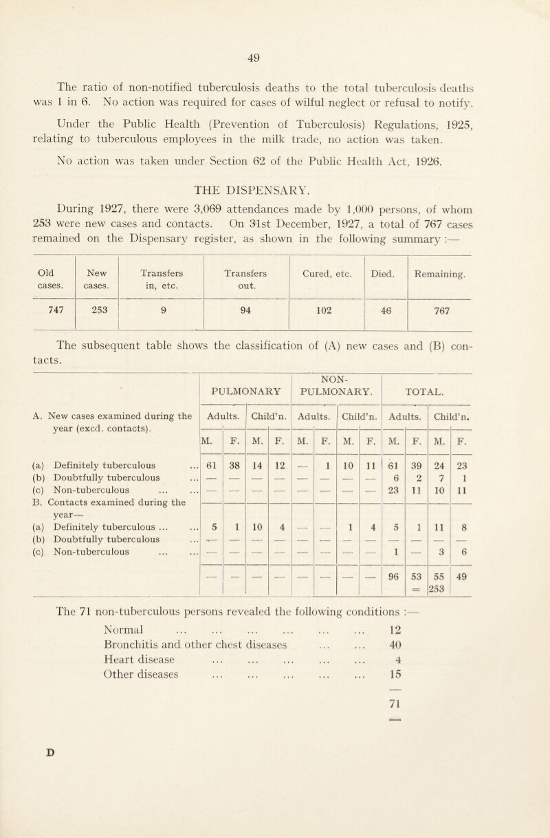 The ratio of non-notified tuberculosis deaths to the total tuberculosis deaths was 1 in 6. No action was required for cases of wilful neglect or refusal to notify. Under the Public Health (Prevention of Tuberculosis) Regulations, 1925, relating to tuberculous employees in the milk trade, no action was taken. No action was taken under Section 62 of the Public Health Act, 1926. THE DISPENSARY. During 1927, there were 3,069 attendances made by 1,000 persons, of whom 253 were new cases and contacts. On 31st December, 1927, a total of 767 cases remained on the Dispensary register, as shown in the following summary :— Old cases. New cases. Transfers in, etc. Transfers out. Cured, etc. Died. Remaining. 747 253 9 94 102 46 767 The subsequent table shows the classification of (A) new cases and (B) con¬ tacts. NON- PULMONARY PULMONARY. TOTAL. A. New cases examined during the Adults. Child’n. Adults. Child’n. Adults. Child’n. year (excd. contacts). M. F. M. F. M. F. M. F. M. F. M. F. (a) Definitely tuberculous 61 38 14 12 — 1 10 11 61 39 24 23 (b) Doubtfully tuberculous — -— — — — — — ■— 6 2 7 1 (0 B. Non-tuberculous Contacts examined during the — — -—- ■—- — — — — 23 11 10 11 year— (a) Definitely tuberculous ... 5 1 10 4 •—- •—■ 1 4 5 1 11 8 (b) Doubtfully tuberculous — — -—■ •— — — •— — — -— — (c) Non-tuberculous — — — -—- — -—- — — 1 — 3 6 -- — — — — — — — 96 53 55 49 — 253 The 71 non-tuberculous persons revealed the following conditions :— Normal ... ... ... ... ... ... 12 Bronchitis and other chest diseases ... ... 40 Heart disease ... ... ... ... ... 4 Other diseases ... ... ... ... ... 15 71