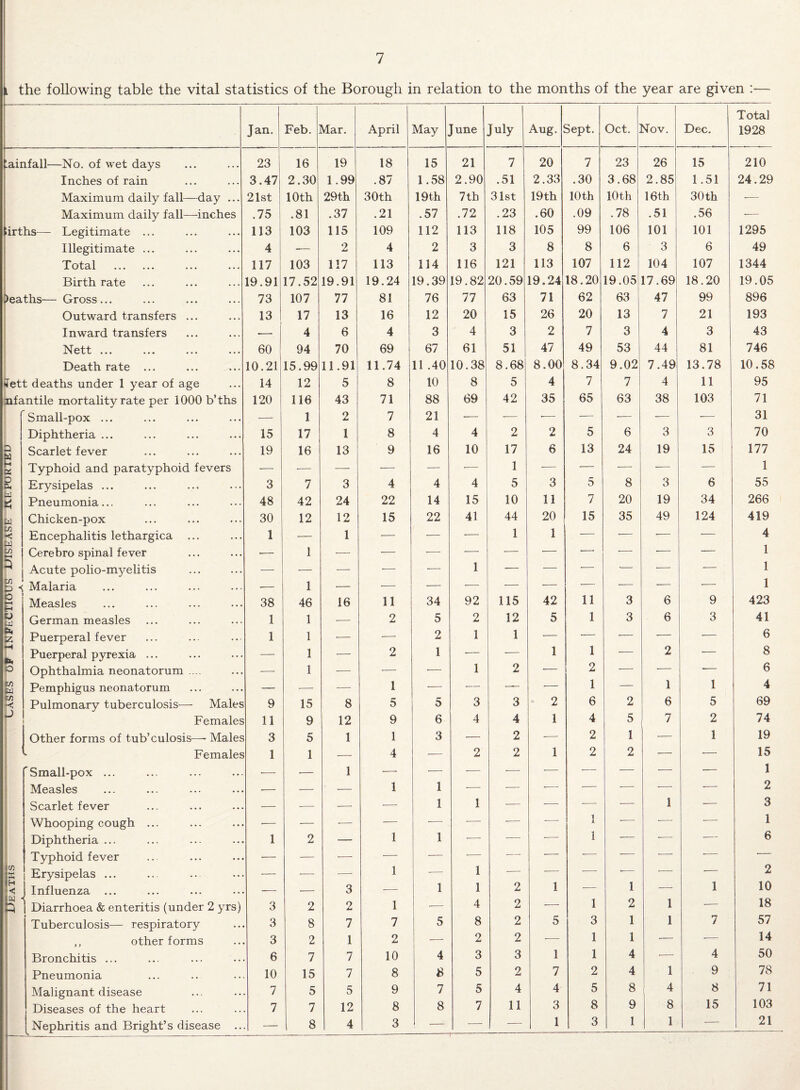 the following table the vital statistics of the Borough in relation to the months of the year are given :— Total Jan. Feb. Mar. April May June July Aug. Sept. Oct. Mov. Dec. 1928 Rainfall—No. of wet days 23 16 19 18 15 21 7 20 7 23 26 15 210 Inches of rain 3.47 2.30 1.99 .87 1.58 2.90 .51 2.33 .30 3.68 2.85 1.51 24.29 Maximum daily fall—day ... 21st 10th 29th 30th 19th 7th 31st 19th 10th 10th 16th 30th ■— Maximum daily fall—inches .75 .81 .37 .21 .57 .72 .23 .60 .09 .78 .51 .56 -— girths— Legitimate ... 113 103 115 109 112 113 118 105 99 106 101 101 1295 Illegitimate ... 4 -— 2 4 2 3 3 8 8 6 3 6 49 Totcil ••• ... ... ... 117 103 117 113 114 116 121 113 107 112 104 107 1344 Birthrate 19.91 17.52 19.91 19.24 19.39 19.82 20.59 19.24 18.20 19.05 17.69 18.20 19.05 )eaths— Gross... 73 107 77 81 76 77 63 71 62 63 47 99 896 Outward transfers ... 13 17 13 16 12 20 15 26 20 13 7 21 193 Inward transfers -— 4 6 4 3 4 3 2 7 3 4 3 43 Nett ... ... 60 94 70 69 67 61 51 47 49 53 44 81 746 Death rate ... 10.21 15.99 11.91 11.74 11 .40 10.38 8.68 8.00 8.34 9.02 7.49 13.78 10.58 4ett deaths under 1 year of age 14 12 5 8 10 8 5 4 7 7 4 11 95 nfantile mortality rate per 1000 b’ths 120 116 43 71 88 69 42 35 65 63 38 103 71 Small-pox ... — 1 2 7 21 •— — -— •— •— — — 31 Diphtheria ... 15 17 1 8 4 4 2 2 5 6 3 3 70 g Scarlet fever 19 16 13 9 16 10 17 6 13 24 19 15 177 K Typhoid and paratyphoid fevers — — — •— — — 1 -— — •— -— — 1 Sj Erysipelas ... 3 7 3 4 4 4 5 3 5 8 3 6 55 3 Pneumonia... 48 42 24 22 14 15 10 11 7 20 19 34 266 r g *< Chicken-pox 30 12 12 15 22 41 44 20 15 35 49 124 419 Encephalitis lethargica ... 1 — 1 — — — 1 1 — — ■— •— 4 1 Cerebro spinal fever •— 1 — — — ■— — — -—• •— •— •— 1 f Acute polio-myelitis — — — — — 1 — ■—- — •- — — 1 g < Malaria — 1 — ■— — — — — — — — •— 1 2 Measles 38 46 16 11 34 92 115 42 11 3 6 9 423 £ z; German measles 1 1 — 2 5 2 12 5 1 3 6 3 41 Puerperal fever 1 1 •— — 2 1 1 ■— — — •— •— 6 Puerperal pyrexia ... — 1 — 2 1 — •— I 1 ■— 2 •- 8 o Ophthalmia neonatorum .... — 1 — — •— 1 2 •- 2 ■- — -- 6 0/) a Pemphigus neonatorum — — — 1 •— — —— — 1 — 1 1 4 zn Pulmonary tuberculosis— Males 9 15 8 5 5 3 3 2 6 2 6 5 69 Females 11 9 12 9 6 4 4 1 4 5 7 2 74 Other forms of tub’culosis—• Males 3 5 1 1 3 — 2 ■— 2 1 1 19 ^ Females 1 1 — 4 — 2 2 1 2 2 — ■— 15 'Small-pox ... ■— •— 1 — ■— •— -— ■— ■—• — •— •— 1 Measles — — — 1 1 •— — -—• ■- •- ■— -- 2 Scarlet fever — -—- — — 1 1 — — •— -—- 1 •— 3 Whooping cough ... ■— — •— — — •— ■— -— 1 — •— •— 1 Diphtheria ... 1 2 — 1 1 — — •- 1 -- •- — 6 CO K Typhoid fever — — — ■— — 1 — ■- ■- -- *- ■- *- Erysipelas ... — — — 1 — — 1 ■- -- — 1 2 H < | Influenza ... -—- — 3 — 1 1 2 — 1 — 10 Lij 5 | Diarrhoea & enteritis (under 2 yrs) 3 2 2 1 — 4 2 ■—- 1 2 1 — 18 Tuberculosis— respiratory 3 8 7 7 5 8 2 5 3 1 1 7 57 ,, other forms 3 2 1 2 — 2 2 -— 1 1 •— *—“ 14 Bronchitis ... 6 7 7 10 4 3 3 1 1 4 •— 4 50 Pneumonia 10 15 7 8 8 5 2 7 2 4 1 9 78 Malignant disease 7 5 5 9 7 5 4 4 5 8 4 8 71 Diseases of the heart 7 7 12 8 8 7 11 3 8 9 8 15 103 3 1 3 1 1 ■- 21