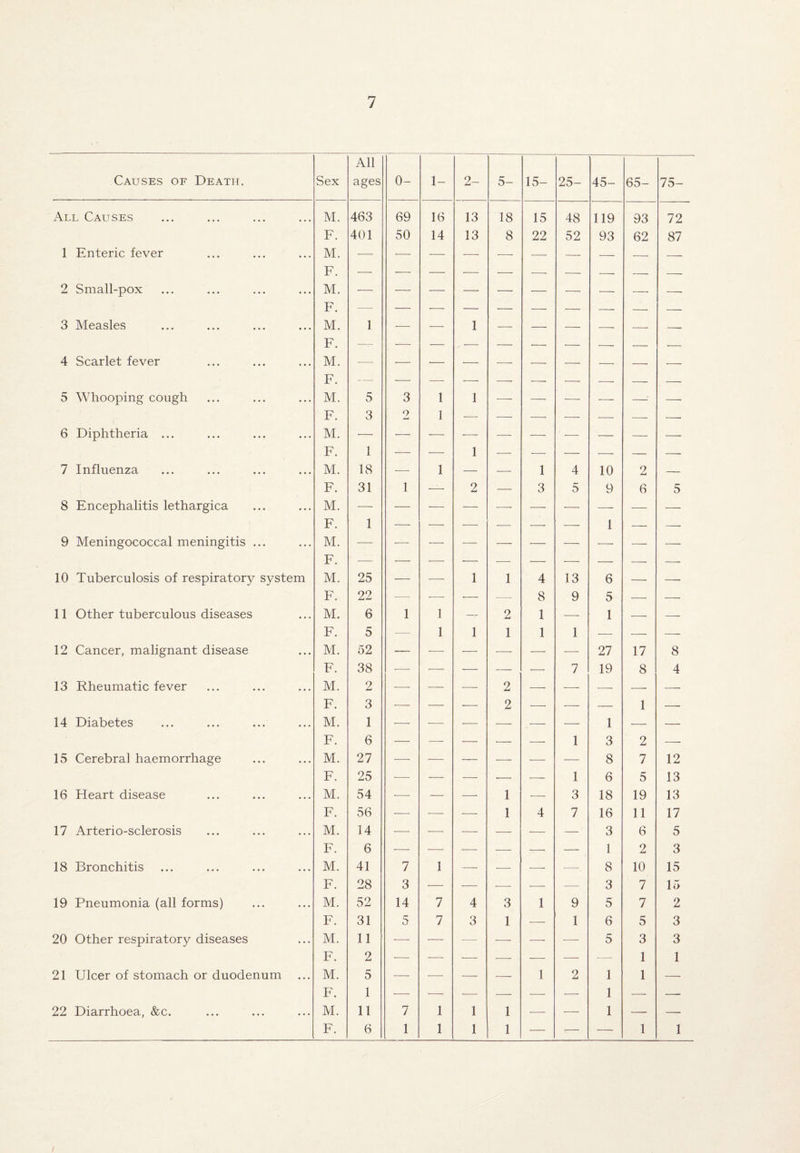 All Causes of Death. Sex ages 0- 1- 2- 5- 15- 25- 45- 65- 75- All Caltses ... M. 463 69 16 13 18 15 48 119 93 72 F. 401 50 14 13 8 22 52 93 62 87 1 Enteric fever ... M. F. M. F. M. F. M. F. M. — -—- — -—- — -—- — -—- — ■—- 2 Small-pox ... — — — — — — — -—- — ■— 3 Measles ... 1 ■—- — 1 — — — —- — — 4 Scarlet fever ... — — — — ■—- ■—- — —■ — — 5 Whooping cough 5 3 1 1 -- — -- -. _: _ F. 3 2 1 •—■ — —- — — -- — 6 Diphtheria ... • . . M. — — — — — ■—- — — — — F. 1 — — 1 — •- — — — — 7 Influenza • • • M. 18 •—- 1 — — 1 4 10 2 — F. 31 1 -—- 2 — 3 5 9 6 5 8 Encephalitis lethargica ... M. p 1 — — — ■—- — — 1 — — 9 Meningococcal meningitis ... ... M. F. M. -—- — — — — — — — 10 Tuberculosis of respiratory system 25 — — 1 1 4 13 6 — -— F. 22 — •— ■—- ■— 8 9 5 — •—- 11 Other tuberculous diseases • • • M. 6 1 1 — 2 1 —- 1 ■—- — F. 5 — 1 1 1 1 1 — — — 12 Cancer, malignant disease . . . M. 52 ■— -— — — — — 27 17 8 F. 38 -— — — — — 7 19 8 4 13 Rheumatic fever ... M. F. M. 2 O -—- — — 2 o — — ■—- 1 -—- 14 Diabetes o 1 — — — z _ _ 1 _ F. 6 — — — ■— —- 1 3 2 — 15 Cerebral haemorrhage . . . M. 27 •—- — — -—- -—■ — 8 7 12 F. 25 -—- — —- •— — 1 6 5 13 16 Heart disease • . . M. 54 -— — — 1 — 3 18 19 13 F. 56 — ■— ■—- 1 4 7 16 11 17 17 Arterio-sclerosis • . . M. 14 ■— — — — •—■ — 3 6 5 F. 6 •—- — •— —— ■—- — 1 2 3 18 Bronchitis ... M. 41 7 1 — •—- ■—- •—- 8 10 15 F. 28 3 — — — -—- — 3 7 15 19 Pneumonia (all forms) . . . M. 52 14 7 4 3 1 9 5 7 2 F. 31 5 7 3 1 —- 1 6 5 3 20 Other respiratory diseases ... M. F 11 9 -—- — — — -—- — 5 3 1 1 3 1 21 Ulcer of stomach or duodenum ... M. F. M. 5 1 11 — -—- — —— 1 2 1 1 1 22 Diarrhoea, &c. 7 1 1 1 __ — _ _ F. 6 1 1 1 1 — T- — 1 1 t