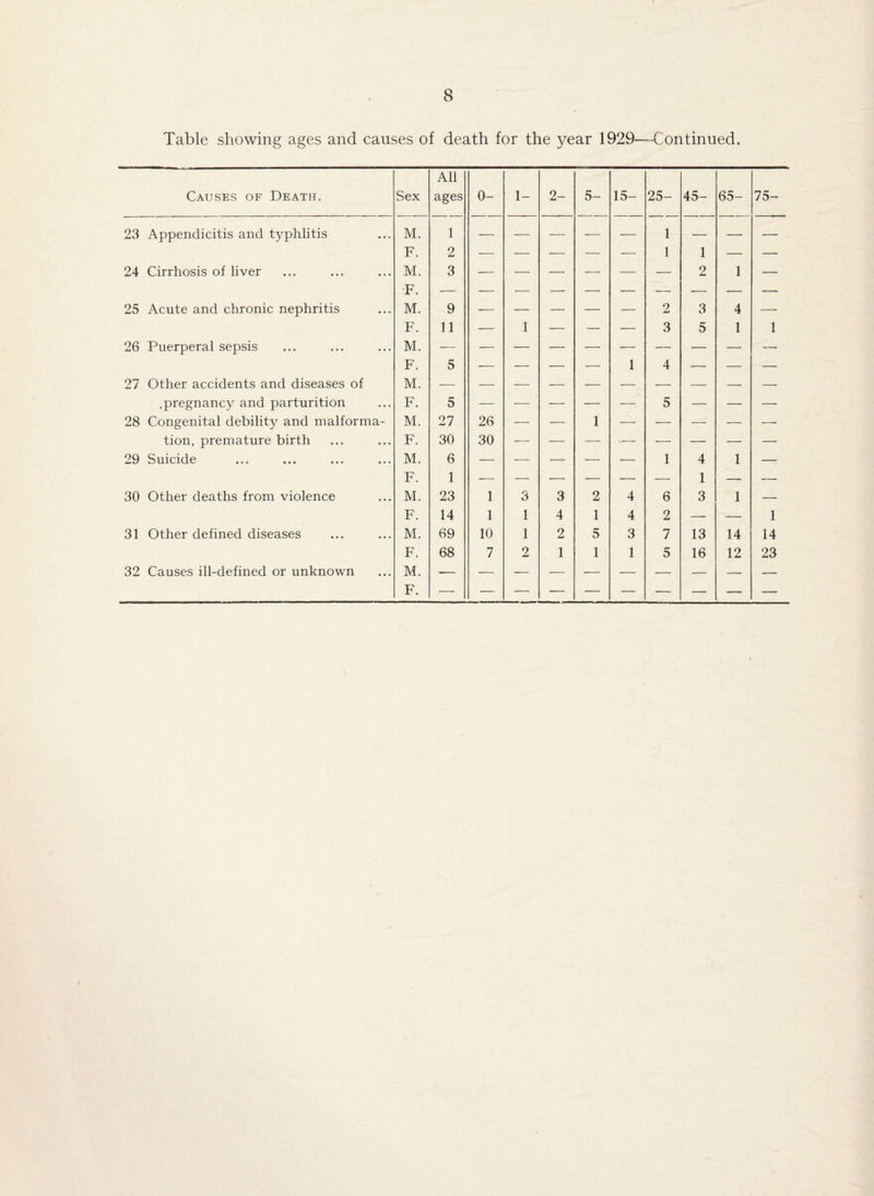 Table showing ages and causes of death for the year 1929-—Continued. Causes of Death. Sex All ages 0- 1- 2- 5- 15- 25- 45- 65- 75- 23 Appendicitis and typhlitis M. 1 2 — — — — — 1 i i — — . 24 Cirrhosis of liver M. 3 — — — — — 2 1 — F. — — — 25 Acute and chronic nephritis M. 9 — — — — — 2 3 4 —■ F. 11 — 1 — — -— 3 5 1 1 26 Puerperal sepsis M. F. 5 — — — — 1 4 — — — 27 Other accidents and diseases of M. — —- .pregnancy and parturition F. 5 — — -— — — 5 — — — 28 Congenital debility and malforma- M. 27 26 — — 1 — — — — — tion, premature birth F. 30 30 29 Suicide M. TT 6 1 — — — — — 1 4 1 1 — 30 Other deaths from violence Jr . M. 1 23 1 3 3 2 4 6 1 3 1 F. 14 1 1 4 1 4 2 — — 1 31 Other defined diseases M. 69 10 1 2 5 3 7 13 14 14 F. 68 7 2 1 1 1 5 16 12 23 32 Causes ill-defined or unknown M. — — — — — — — — — — F.