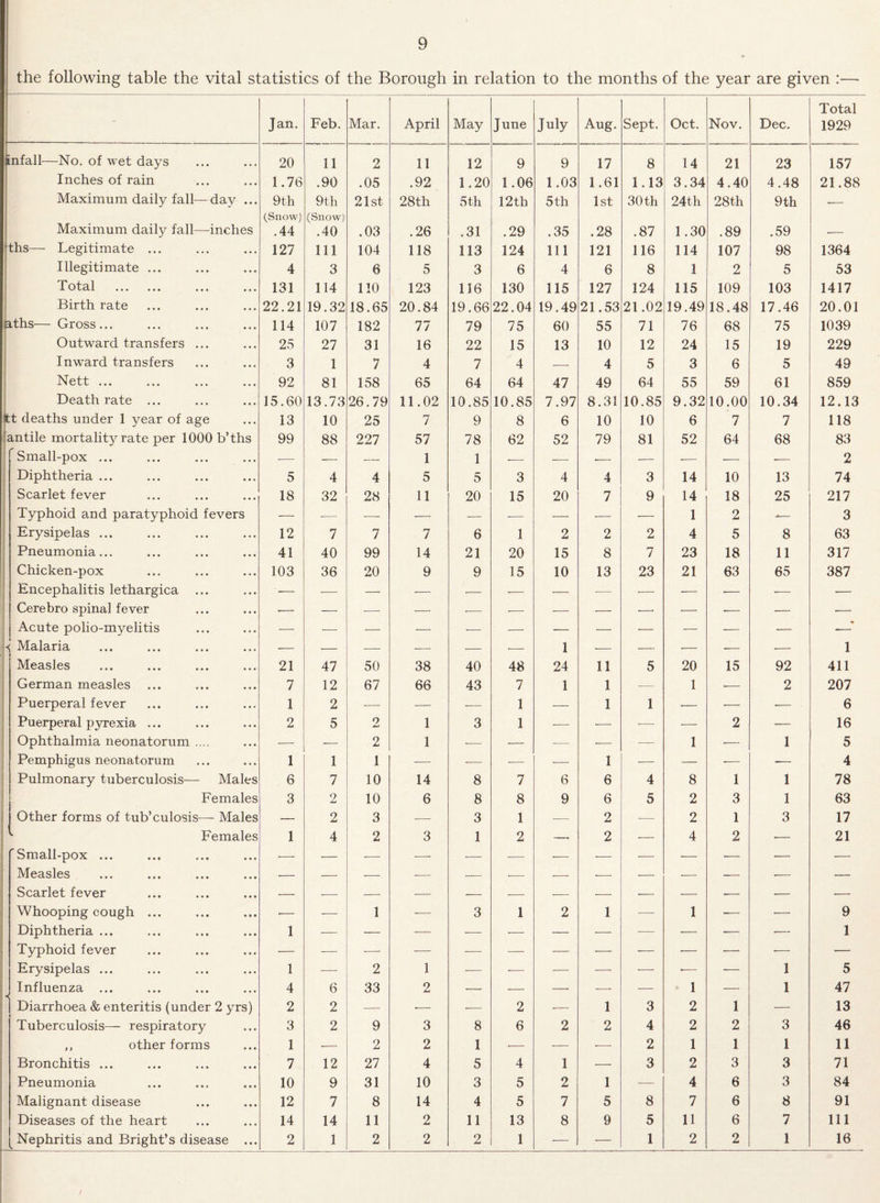 the following table the vital statistics of the Borough in relation to the months of the year are given :—- Jan. Feb. Mar. April May June July Aug. Sept. Oct. Nov. Dec. Total 1929 infall—No. of wet days 20 11 2 11 12 9 9 17 8 14 21 23 157 Inches of rain 1.76 .90 .05 .92 1.20 1.06 1.03 1.61 1.13 3.34 4.40 4.48 21.88 Maximum daily fall—day ... 9th (.Snow) 9th (Snow) 21st 28th 5 th 12 th 5 th 1st 30th 24th 28th 9 th •— Maximum daily fall—inches .44 .40 .03 .26 .31 .29 .35 .28 .87 1.30 .89 .59 ■— fths— Legitimate ... 127 111 104 118 113 124 111 121 116 114 107 98 1364 Illegitimate ... 4 3 6 5 3 6 4 6 8 1 2 5 53 Total . 131 114 110 123 116 130 115 127 124 115 109 103 1417 Birth rate 22.21 19.32 18.65 20.84 19.66 22.04 19.49 21.53 21.02 19.49 18.48 17.46 20.01 aths— Gross... 114 107 182 77 79 75 60 55 71 76 68 75 1039 Outward transfers ... 25 27 31 16 22 15 13 10 12 24 15 19 229 Inward transfers 3 1 7 4 7 4 — 4 5 3 6 5 49 Nett ... 92 81 158 65 64 64 47 49 64 55 59 61 859 Death rate ... 15.60 13.73 26.79 11.02 10.85 10.85 7.97 8.31 10.85 9.32 10.00 10.34 12.13 tt deaths under 1 year of age 13 10 25 7 9 8 6 10 10 6 7 7 118 antile mortality rate per 1000 b’ths 99 88 227 57 78 62 52 79 81 52 64 68 83 fSmall-pox ... — — — 1 1 .- -- .- -- •- — •- 2 Diphtheria ... 5 4 4 5 5 3 4 4 3 14 10 13 74 Scarlet fever 18 32 28 11 20 15 20 7 9 14 18 25 217 Typhoid and paratyphoid fevers — ■— — — — ■— — — — 1 2 -■— 3 Erysipelas ... 12 7 7 7 6 1 2 2 2 4 5 8 63 Pneumonia... 41 40 99 14 21 20 15 8 7 23 18 11 317 Chicken-pox 103 36 20 9 9 15 10 13 23 21 63 65 387 Encephalitis lethargica ... •— — — — — — — ■— ■— — ■— -—- •— Cerebro spinal fever •— — ■- — -- ■- ■- — •—• ■— •— — •— Acute polio-myelitis — — — — — — ■— — — ■— ir K Malaria — •—■ — •— 1 — ■— — — •— 1 Measles 21 47 50 38 40 48 24 11 5 20 15 92 411 German measles 7 12 67 66 43 7 1 1 -— 1 ■— 2 207 Puerperal fever 1 2 ■— — — 1 — 1 1 •— ■— •— - 6 Puerperal pyrexia ... 2 5 2 1 3 1 •— — -—- — 2 ■— 16 Ophthalmia neonatorum .... — — 2 1 -— — — ■— — 1 ■— 1 5 Pemphigus neonatorum 1 1 1 — •—- ■— — 1 — — ■— -— 4 Pulmonary tuberculosis— Males 6 7 10 14 8 7 6 6 4 8 1 1 78 Females 3 2 10 6 8 8 9 6 5 2 3 1 63 Other forms of tub’culosis— Males — 2 3 ■— 3 1 •— 2 — 2 1 3 17 Females 1 4 2 3 1 2 — 2 — 4 2 ■— 21 'Small-pox ... -—- — ■— — — •— •— — — — — — — Measles — — — -—- •- ■- ■- -—- — — ■— •— — Scarlet fever — ■- — -— — — •- — •— — ■— — ■— Whooping cough ... •— — 1 — 3 1 2 1 -—- 1 ■— — 9 Diphtheria ... 1 — — — — — — — — •— ■— ■— 1 Typhoid fever — — — — •— •— — — — — — -—- — Erysipelas ... 1 — 2 1 — -— — — -—- — — 1 5 Influenza ... 4 6 33 2 — — — — — 1 — 1 47 Diarrhoea & enteritis (under 2 yrs) 2 2 — •— -—• 2 — 1 3 2 1 — 13 Tuberculosis— respiratory 3 2 9 3 8 6 2 2 4 2 2 3 46 ,, other forms 1 — 2 2 1 — — -—- 2 1 1 1 11 Bronchitis ... 7 12 27 4 5 4 1 — 3 2 3 3 71 Pneumonia 10 9 31 10 3 5 2 1 — 4 6 3 84 Malignant disease 12 7 8 14 4 5 7 5 8 7 6 8 91 Diseases of the heart 14 14 11 2 11 13 8 9 5 11 6 7 111 (Nephritis and Bright’s disease ... 2 1 2 2 2 1 — — 1 2 2 1 16 /