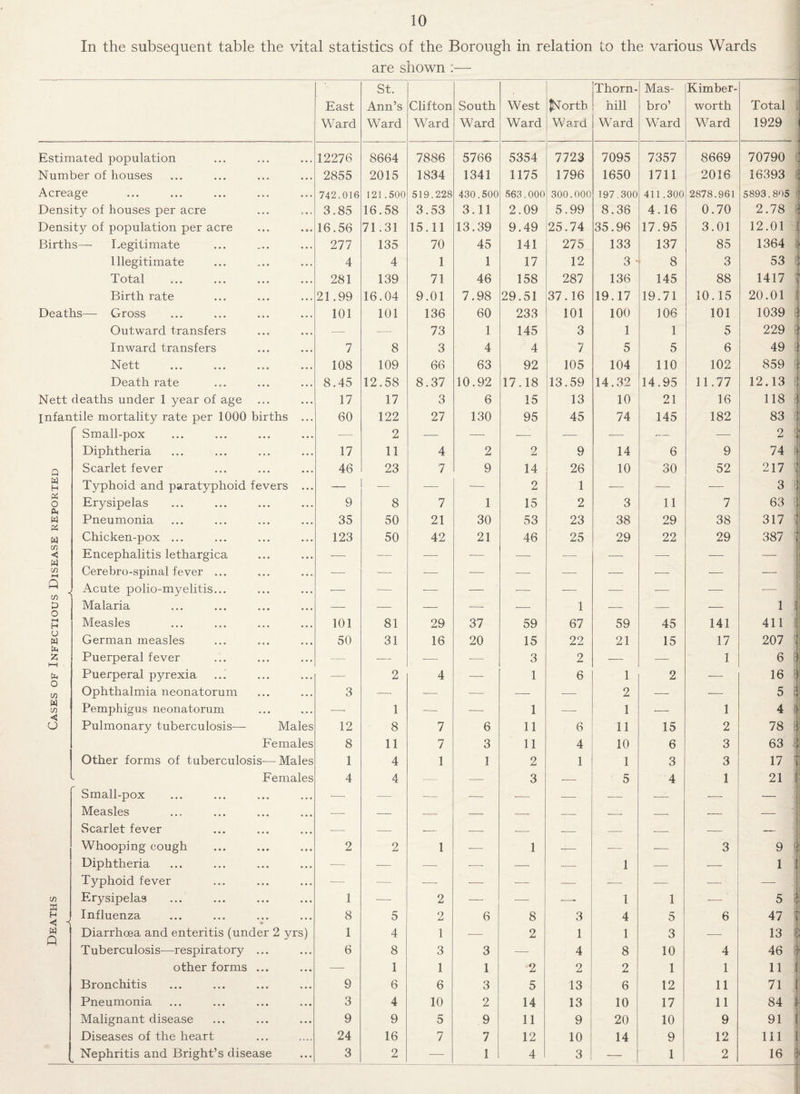 In the subsequent table the vital statistics of the Borough in relation to the various Wards are shown :— East Ward St. Ann’s Ward Clifton Ward South Ward West Ward {North Ward Thorn¬ hill Ward Mas- bro’ Ward Kimber- worth Ward Total 1929 Estimated population 12276 8664 7886 5766 5354 7723 7095 7357 8669 70790 Number of houses 2855 2015 1834 1341 1175 1796 1650 1711 2016 16393 r •« Acreage 742.016 121.500 519.228 430.500 563.000 300.000 197.300 411.300 2878.961 5893.805 Density of houses per acre 3.85 16.58 3.53 3.11 2.09 5.99 8.36 4.16 0.70 2.78 £ Density of population per acre 16.56 71.31 15.11 13.39 9.49 25.74 35.96 17.95 3.01 12.01 4 Births— Legitimate 277 135 70 45 141 275 133 137 85 1364 i Illegitimate 4 4 1 1 17 12 3 8 3 53 d 1 Total 281 139 71 46 158 287 136 145 88 1417 < Birth rate 21.99 16.04 9.01 7.98 29.51 37.16 19.17 19.71 10.15 20.01 1 Deaths— Gross 101 101 136 60 233 101 100 106 101 1039 i Outward transfers — —- 73 1 145 3 1 1 5 229 1 Inward transfers 7 8 3 4 4 7 5 5 6 49 ;j Nett 108 109 66 63 92 105 104 110 102 859 ,{ t Death rate 8.45 12.58 8.37 10.92 17.18 13.59 14.32 14.95 11.77 12.13 I Nett deaths under 1 year of age 17 17 3 6 15 13 10 21 16 118 I infantile mortality rate per 1000 births ... 60 122 27 130 95 45 74 145 182 83 a i Small-pox — 2 — •—- ■— — •— •— —- 2 i Diphtheria 17 11 4 2 2 9 14 6 9 74 fj Q Scarlet fever 46 23 7 9 14 26 10 30 52 217 * W H Typhoid and paratyphoid fevers ... —_ — -— — 2 1 — -— — 3 o ft. Erysipelas 9 8 7 1 15 2 3 11 7 63 W Pneumonia 35 50 21 30 53 23 38 29 38 317 w Chicken-pox ... 123 50 42 21 46 25 29 22 29 387 1 C/I < Encephalitis lethargica -— — ■— — -—• — ■— — — — cn Cerebro-spinal fever ... —■ -— ■— •— — — •— — — — Q ■< Acute polio-myelitis... ■— — — — •— -— ■— — — -— D o Malaria — — — ■— — 1 — — — 1 i ...I >—< H Measles 101 81 29 37 59 67 59 45 141 411 T o w German measles 50 31 16 20 15 22 21 15 17 207 T z HH Puerperal fever — — -— •— 3 2 — — 1 6 1 r\ Puerperal pyrexia — 2 4 — 1 6 1 2 — 16 CO Ophthalmia neonatorum 3 — -— ■— — ■—- 2 — -—■ 5 w cn <<< Pemphigus neonatorum •—- 1 — ■— 1 -—- 1 — 1 4 i O Pulmonary tuberculosis— Males 12 8 7 6 11 6 11 15 2 78 1 Females 8 11 7 3 11 4 10 6 3 63 4 Other forms of tuberculosis— Males 1 4 1 1 2 1 1 3 3 17 I L Females 4 4 — 3 -—■ 5 4 1 21 1 Small-pox — — — — ■- — — — — — Measles — — — — — — — — -- — | Scarlet fever ■— — -- — — — — — — — Whooping cough 2 2 1 •— 1 -- ■— — 3 9 I Diphtheria -—■ —- — -— — -— 1 — — 1 | Typhoid fever — — ■—- — — —• — — — — . CO Erysipelas 1 -— 2 — — -—- 1 1 ■— 5 *■ 4* H << Influenza 8 5 2 6 8 3 4 5 6 47 At | W n Diarrhoea and enteritis (under 2 yrs) 1 4 1 -— 2 1 1 3 -—■ 13 f M Tuberculosis—respiratory ... 6 8 3 3 — 4 8 10 4 46 T other forms ... — 1 1 1 2 2 2 1 1 11 ( Bronchitis 9 6 6 3 5 13 6 12 11 71 \ Pneumonia 3 4 10 2 14 13 10 17 11 84 i Malignant disease 9 9 5 9 11 9 20 10 9 91 I Diseases of the heart 24 16 7 7 12 10 14 9 12 111 i Nephritis and Bright’s disease 3 2 — 1 4 3 — 1 2 16 i i