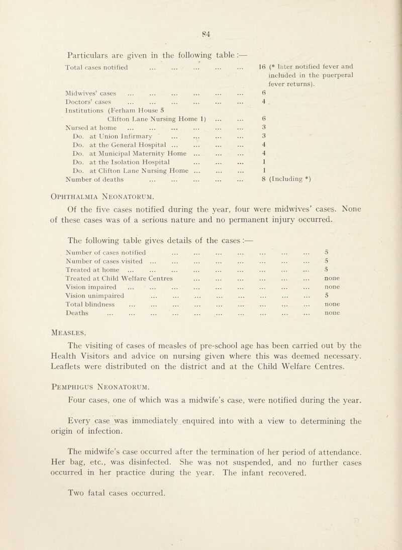 Particulars are given in the following Total cases notified Mid wives’ cases Doctors’ cases Institutions (Ferham House 5 Clifton Lane Nursing Home 1) Nursed at home Do. at Union Infirmary Do. at the General Hospital ... Do. at Municipal Maternity Home ... Do. at the Isolation Hospital Do. at Clifton Lane Nursing Home ... Number of deaths table :— 16 (* later notified fever and included in the puerperal fever returns). . 6 . 4 . 6 . 3 . 3 . 4 . 4 . 1 . 1 8 (Including *) Ophthalmia Neonatorum. Of the five cases notified during the year, four were midwives’ cases. None of these cases was of a serious nature and no permanent injury occurred. The following table gives details of the cases :— Number of cases notified ... ... ... ... ... ... ... 5 Number of cases visited ... ... ... ... ... ... ... ... 5 Treated at home ... ... ... ... ... ... ... ... ... 5 Treated at Child Welfare Centres ... ... ... ... ... ... none Vision impaired ... ... ... ... ... ... ... ... ... none Vision unimpaired ... ... ... ... ... ... ... ... 5 Total blindness ... ... ... ... ... ... ... ... ... none Deaths ... ... ... ... ... ... ... ... ... ... none Measles. The visiting of cases of measles of pre-school age has been carried out by the Health Visitors and advice on nursing given where this was deemed necessary. Leaflets were distributed on the district and at the Child Welfare Centres. Pemphigus Neonatorum. Four cases, one of which was a midwife’s case, were notified during the year. Every case was immediately enquired into with a view to determining the origin of infection. The midwife’s case occurred after the termination of her period of attendance. Her bag, etc., was disinfected. She was not suspended, and no further cases occurred in her practice during the year. The infant recovered. Two fatal cases occurred.
