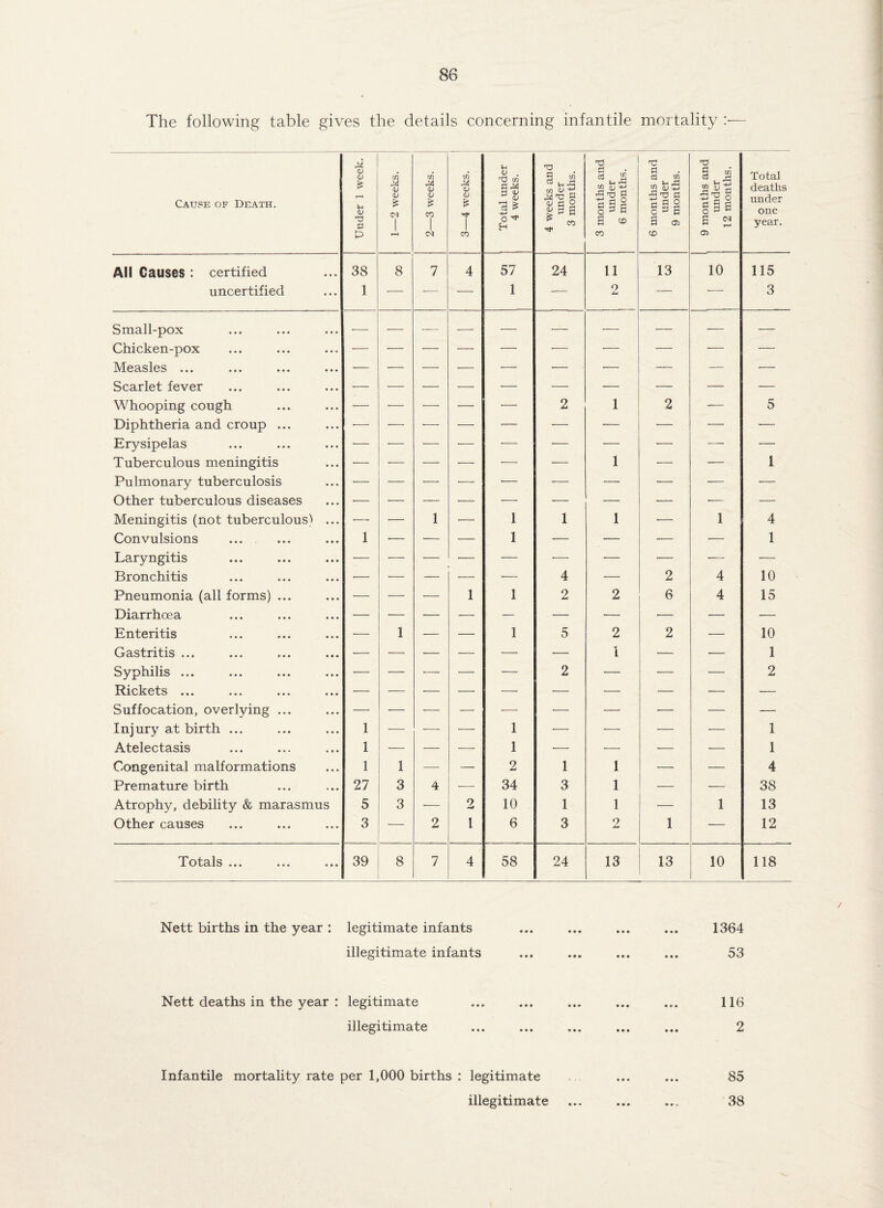 The following table gives the details concerning infantile mortality :— Cause of Death. Under 1 week. 1—2 weeks. 2—3 weeks. 3—4 weeks. Total under 4 weeks. 4 weeks and under 3 months. , 3 months and under 6 months. 6 months and under 9 months. 9 months and under 12 months. Total deaths under one year. All Causes : certified 38 8 7 4 57 24 11 13 10 115 uncertified 1 — -— — 1 — o X- — — 3 Small-pox — — — — •— — •— ■— — — Chicken-pox — — — — — — — — — — Measles ... — — — — —— — •— — — — Scarlet fever — — — — — •— — — — — Whooping cough — — — — — 2 1 2 — 5 Diphtheria and croup ... •— — -—- •— — •— ■— — — — Erysipelas — •— — — •— — — •— — — Tuberculous meningitis ■— •— — •— — — 1 — — 1 Pulmonary tuberculosis — — — ■— •— — — — — — Other tuberculous diseases •— — — •— — — — — •— — Meningitis (not tuberculous) ... •— ■— 1 — 1 1 1 ■— 1 4 Convulsions 1 ■— — — 1 — — -— — 1 Laryngitis — — — — — •— — ■— — ■— Bronchitis —— ■— — — — 4 ■— 2 4 10 Pneumonia (all forms) ... — — — 1 1 2 2 6 4 15 Diarrhoea — ■— •— — — — — — — — Enteritis — 1 — — 1 5 2 2 — 10 Gastritis ... — — — — — — 1 — — 1 Syphilis ... ■— — — — — 2 — — •— 2 Rickets ... — — ■— —• — •— — — — -—■ Suffocation, overlying ... — — •— — -—- — — — — — Injury at birth ... 1 — — — 1 ■— — — — 1 Atelectasis 1 — — — 1 •— — — — 1 Congenital malformations 1 1 — — 2 1 1 •— — 4 Premature birth 27 3 4 -—■ 34 3 1 — •— 38 Atrophy, debility & marasmus 5 3 •— 2 10 1 1 — 1 13 Other causes 3 — 2 1 6 3 2 1 — 12 Totals ... 39 8 7 4 58 24 13 13 10 118 Nett births in the year : legitimate infants ... ... ... ... 1364 illegitimate infants ... ... ... ... 53 Nett deaths in the year : legitimate ... ... ... ... ... 116 illegitimate ... ... ... ... ... 2 Infantile mortality rate per 1,000 births : legitimate ... ... 85 illegitimate ... ... ... 38