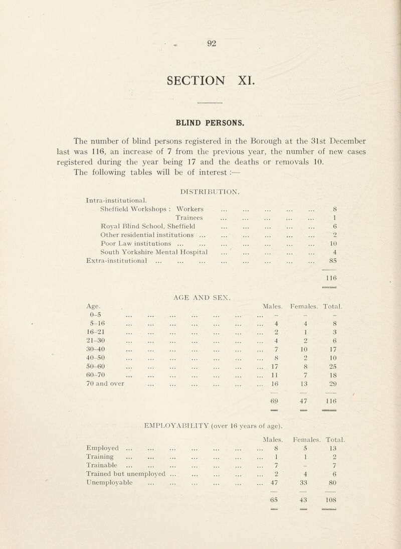 SECTION XL BLIND PERSONS. The number of blind persons registered in the Borough at the 31st December last was 116, an increase of 7 from the previous year, the number of new cases registered during the year being 17 and the deaths or removals 10. The following tables will be of interest :— DISTRIBUTION. Intra-institutional. Sheffield Workshops : Workers Trainees Royal Blind School, Sheffield Other residential institutions ... Poor Law institutions ... South Yorkshire Mental Hospital Extra-institutional 116 8 1 6 2 10 4 85 AGE AND SEX. Age. Males. Females. Total 0-5 . — — — 5-16 . . 4 4 8 16-21 . 2 1 3 21-30 . . 4 2 6 30-40 . . 7 10 17 40-50 .. . . 8 2 10 50-60 .. . . 17 8 25 60-70 . . 11 7 18 70 and over . 16 13 29 -— — — 69 47 116 EMPLOYABILITY (over 16 years of age). Males. Females. Tota Employed ... . 8 5 13 Training . 1 1 2 Trainable 7 — 7 Trained but unemployed ... . 2 4 6 Unemployable . 47 33 80 65 43 108