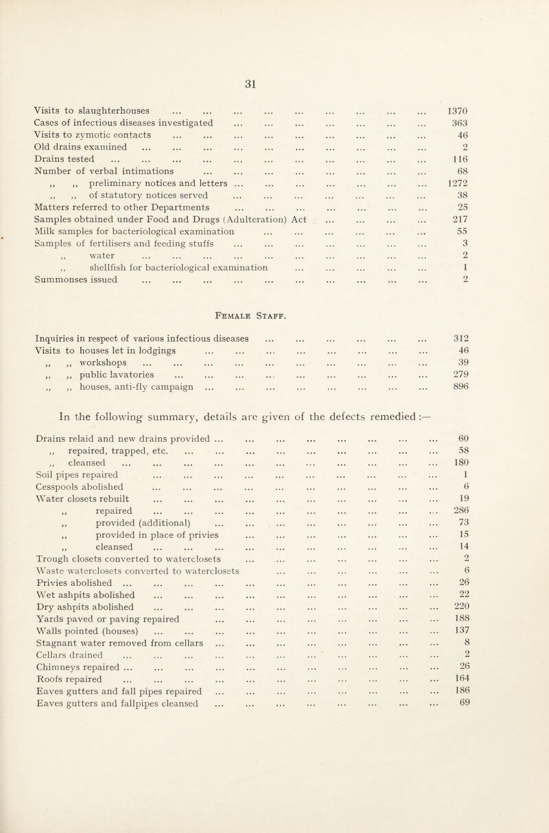 Visits to slaughterhouses ... ... ... ... ... ... ... ... ... 1370 Cases of infectious diseases investigated ... ... ... ... ... ... ... 363 Visits to zymotic contacts ... ... ... ... ... ... ... ... ... 46 Old drains examined ... ... ... ... ... ... ... ... ... ... 2 Drains tested ... ... ... ... ... ... ... ... ... ... ... 116 Number of verbal intimations ... ... ... ... ... ... ... ... 68 ,, ,, preliminary notices and letters ... ... ... ... ... ... ... 1272 ,, ,, of statutory notices served ... ... ... ... ... ... ... 38 Matters referred to other Departments ... ... ... ... ... ... ... 25 Samples obtained under Food and Drugs (Adulteration) Act ... ... ... ... 217 Milk samples for bacteriological examination ... ... ... ... ... ... 55 Samples of fertilisers and feeding stuffs ... ... ... ... ... ... ... 3 ,, water ... ... ... ... ... ... ... ... ... ... 2 ,, shellfish for bacteriological examination ... ... ... ... ... 1 Summonses issued ... ... ... ... ... ... ... ... ... ... 2 Female Staff. Inquiries in respect of various infectious diseases ... ... ... ... ... ... 312 Visits to houses let in lodgings ... ... ... ... ... ... ... ... 46 ,, ,, workshops ... ... ... ... ... ... ... ... ... ... 39 ,, ,, public lavatories ... ... ... ... ... ... ... ... ... 279 ,, ,, houses, anti-fly campaign ... ... ... ... ... ... ... ... 896 In the following summary, details are given of the defects remedied :— Drains relaid and new drains provided ... ... ... ... ... ... ... ... 60 ,, repaired, trapped, etc. ... ... ... ... ... ... ... ... ... 58 ,, cleansed ... ... ... ... ... ... ... ... ... ... ... 180 Soil pipes repaired ... ... ... ... ... ... ... ... ... ... 1 Cesspools abolished ... ... ... ... ... ... ... ... ... ... 6 Water closets rebuilt ... ... ... ... ... ... ... ... ... ... 19 ,, repaired ... ... ... ... ... ... ... ... ... ... 286 ,, provided (additional) ... ... . ... ... ... ... ... ... 73 ,, provided in place of privies ... ... ... ... ... ... ... 15 ,, cleansed ... ... ... ... ... ... ... ... ... ... 14 Trough closets converted to waterclosets ... ... ... ... ... ... ... 2 Waste waterclosets converted to waterclosets ... ... ... ... ... ... 6 Privies abolished ... ... ... ... ... ... ... ... ... ... ... 26 Wet ashpits abolished ... ... ... ... ... ... ... ... ... ... 22 Dry ashpits abolished ... ... ... ... ... ... ... ... ... ... 220 Yards paved or paving repaired ... ... ... ... ... ... ... ... 188 Walls pointed (houses) ... ... ... ... ... ... ... ... ... ... 137 Stagnant water removed from cellars ... ... ... ... ... ... ... ... 8 Cellars drained ... ... ... ... ... ... ... ... ... ••• ••• 2 Chimneys repaired ... ... ... ... ... ... ... ... ... ... ... 26 Roofs repaired ... ... ... ... ... ... ... ... ... ... ... 164 Eaves gutters and fall pipes repaired ... ... ... ... ... ••• ... ... 186 Eaves gutters and fallpipes cleansed ... ... ... ... ... ... ... ... 69