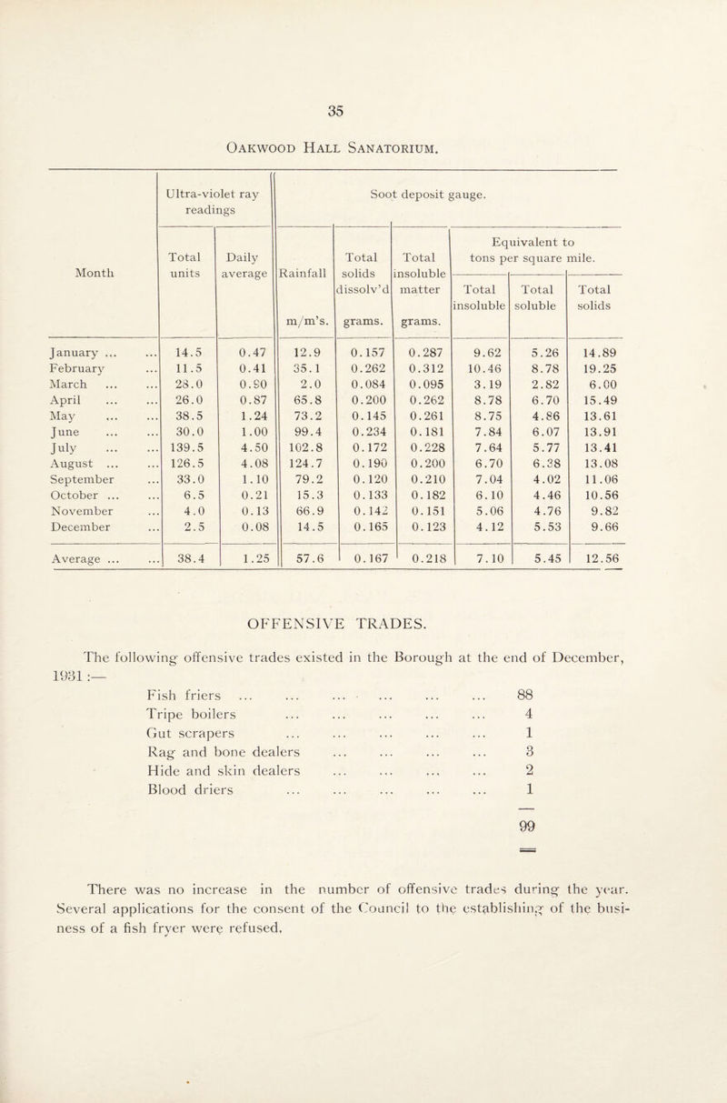 Oakwood Hall Sanatorium. Month Ultra-violet ray readings Sooi : deposit gauge. Total units Daily average Rainfall m/m’s. Total solids dissolv’d grams. Total insoluble matter grams. Eq tons p« uivalent t jr square o mile. Total insoluble Total soluble Total solids January ... ... 14.5 0.47 12.9 0.157 0.287 9.62 5.26 14.89 February 11.5 0.41 35.1 0.262 0.312 10.46 8.78 19.25 March 28.0 o.so 2.0 0.084 0.095 3.19 2.82 6.00 April 26.0 0.87 65.8 0.200 0.262 8.78 6.70 15.49 May 38.5 1.24 73.2 0.145 0.261 8.75 4.86 13.61 June 30.0 1.00 99.4 0.234 0.181 7.84 6.07 13.91 July 139.5 4.50 102.8 0.172 0.228 7.64 5.77 13.41 August ... 126.5 4.08 124.7 0.190 0.200 6.70 6.38 13.08 September 33.0 1.10 79.2 0.120 0.210 7.04 4.02 11.06 October ... 6.5 0.21 15.3 0.133 0.182 6.10 4.46 10.56 November 4.0 0.13 66.9 0.142 0.151 5.06 4.76 9.82 December 2.5 0.08 14.5 0.165 0.123 4.12 5.53 9.66 Average ... 38.4 1.25 57.6 0. 167 0.218 7.10 5.45 12.56 OFFENSIVE TRADES. The following offensive trades existed in the Borough at the end of December, 1931:— Fish friers ... ... ... ... ... ... 88 Tripe boilers ... ... ... ... ... 4 Gut scrapers ... ... ... ... ... 1 Rag and bone dealers ... ... ... ... 3 Hide and skin dealers ... ... ... ... 2 Blood driers ... ... ... ... ... 1 99 There was no increase in the number of offensive trades during the year. Several applications for the consent of the Council to the establishing of the busi¬ ness of a fish fryer were refused.