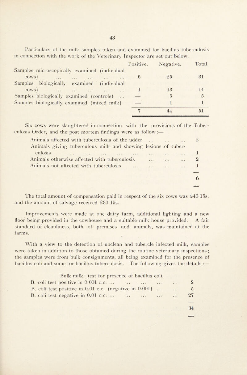 Particulars of the milk samples taken and examined for bacillus tuberculosis in connection with the work of the Veterinary I nspector are set out below. Positive. Negative. Total. Samples microscopically examined (individual cows) 6 25 31 Samples biologically examined (individual cows) 1 13 14 Samples biologically examined (controls) — 5 5 Samples biologically examined (mixed milk) —> 4 1 7 44 51 Six cows were slaughtered in connection with the provisions of the Tuber- culosis Order, and the post mortem findings were as follow :— culosis Order, and the post mortem findings were as follow :— Animals affected with tuberculosis of the udder ... ... ... 2 Animals giving tuberculous milk and showing lesions of tuber¬ culosis ... ... ... ... ... ... ... ... 1 Animals otherwise affected with tuberculosis ... ... ... 2 Animals not affected with tuberculosis ... ... ... ... 1 6 The total amount of compensation paid in respect of the six cows was £46 15s. and the amount of salvage received £30 15s. Improvements were made at one dairy farm, additional lighting and a new floor being provided in the cowhouse and a suitable milk house provided. A fair standard of cleanliness, both of premises and animals, was maintained at the farms. With a view to the detection of unclean and tubercle infected milk, samples were taken in addition to those obtained during the routine veterinary inspections ; the samples were from bulk consignments, all being examined for the presence of bacillus coli and some for bacillus tuberculosis. The following gives the details :— Bulk milk : test for presence of bacillus coli. B. coli test positive in 0.004 c.c. ... B. coli test positive in 0.01 c.c. (negative in 01.004) ... B. coli test negative in O'.04 c.c. ... 34 2 5 27