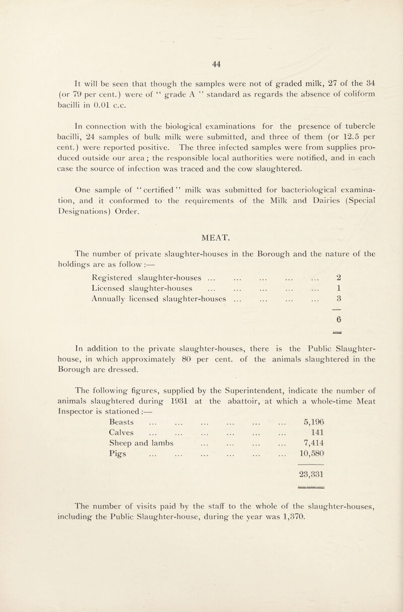 It will be seen that though the samples were not of graded milk, 27 of the 34 (or 79 per cent.) were of “ grade A ” standard as regards the absence of coliform bacilli in 0.01 c.c. In connection with the biological examinations for the presence of tubercle bacilli, 24 samples of bulk milk were submitted, and three of them (or 12.5 per cent.) were reported positive. The three infected samples were from supplies pro¬ duced outside our area ; the responsible local authorities were notified, and in each case the source of infection was traced and the cow slaughtered. One sample of “certified” milk was submitted for bacteriological examina¬ tion, and it conformed to the requirements of the Milk and Dairies (Special Designations) Order. MEAT. The number of private slaughter-houses in the Borough and the nature of the holdings are as follow :— Registered slaughter-houses ... ... ... ... ... 2 Licensed slaughter-houses ... ... ... ... ... 1 Annually licensed slaughter-houses ... ... ... ... 3 6 In addition to the private slaughter-houses, there is the Public Slaughter¬ house, in which approximately 80 per cent, of the animals slaughtered in the Borough are dressed. The following figures, supplied by the Superintendent, indicate the number of animals slaughtered during 1931 at the abattoir, at which a whole-time Meat Inspector is stationed :— Beasts ... ... ... ... ... ... 5,196 Calves ... ... ... ... ... ... 141 Sheep and lambs ... ... ... ... 7,414 Pigs . 10,580 23,331 The number of visits paid by the staff to the whole of the slaughter-houses, including the Public Slaughter-house, during the year was 1,370.