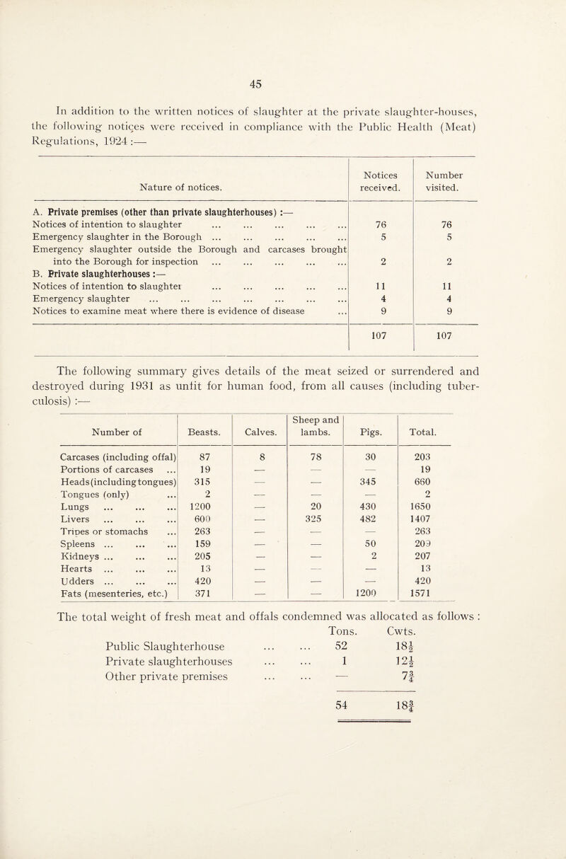 In addition to the written notices of slaughter at the private slaughter-houses, the following notices were received in compliance with the Public Health (Meat) Regulations, 1924 :— Nature of notices. Notices received. Number visited. A. Private premises (other than private slaughterhouses) :— Notices of intention to slaughter 76 76 Emergency slaughter in the Borough ... 5 5 Emergency slaughter outside the Borough and carcases brought into the Borough for inspection 2 2 B. Private slaughterhouses :— Notices of intention to slaughter 11 11 Emergency slaughter 4 4 Notices to examine meat where there is evidence of disease 9 9 107 107 The following summary gives details of the meat seized or surrendered and destroyed during 1931 as unlit for human food, from all causes (including tuber¬ culosis) :— Number of Beasts. Calves. Sheep and lambs. Pigs. Total. Carcases (including offal) 87 8 78 30 203 Portions of carcases 19 — — — 19 Heads (including tongues) 315 — -—- 345 660 Tongues (only) 2 — ■—- •—- 2 Lungs 1200 — 20 430 1650 Livers 600 — 325 482 1407 Tripes or stomachs 263 — -— — 263 Spleens ... 159 — — 50 209 Kidneys ... 205 — — 2 207 Hearts 13 — — — 13 Udders ... 420 — — — 420 Fats (mesenteries, etc.) 371 — — 1200 1571 The total weight of fresh meat and offals condemned was allocated as follows : Tons. Cwts. 52 18J 1 124 _ 73 J 4 18f Public Slaughterhouse Private slaughterhouses Other private premises 54