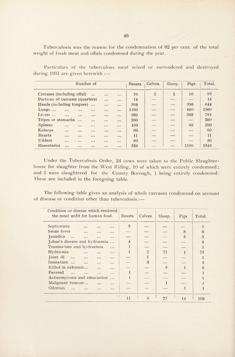 Tuberculosis was the reason for the condemnation of 82 per cent, of the total weight of fresh meat and offals condemned during the year. Particulars of the tuberculous meat seized or surrendered and destroyed during 1931 are given herewith :— Number of Beasts. Calves. Sheep. Pigs. Total. Carcases (including offal) 76 2 1 16 95 Portions of carcases (quarters) 14 — — •—• 14 Heads (including tongues) ... 308 — — 336 644 Lungs ... 1160 — — 400 1560 Livers ... 393 — ■ — 388 781 Tripes or stomachs ... 260 — — — 260 Spleens 160 •— — 40 200 Kidneys 90 — — -— 90 Hearts 11 — — — 11 Udders 80 •— — ■— 80 Mesenteries 358 — — 1190 1548 Under the Tuberculosis Order, 24 cows were taken to the Public Slaughter¬ house for slaughter from the West Riding, 10' of which were entirely condemned ; and 5 were slaughtered for the County Borough, 1 being entirely condemned, t hese are included in the foregoing table. The following table gives an analysis of whole carcases condemned on account of disease or condition other than tuberculosis :— Condition or disease which rendered the meat unfit for human food. Beasts. Calves. Sheep. Pigs Total. Septicaemia 3 — — — 3 Swine fever — — — 8 8 Jaundice — — — 3 3 Johne’s disease and hydraemia ... 4 — — — 4 Traumatism and hydraemia 1 — — — 1 Hydraemia 1 2 71 1 75 Joint ill — 1 ■— — 1 Immature ... •— 3 — — 3 Killed in extremis... •— — 5 1 6 Fevered 1 — — — 1 Actinomycosis and emaciation ... 1 — ■— — 1 Malignant tumour... — — 1 — 1 Odorous — — — 1 1 11 6 77 14 108