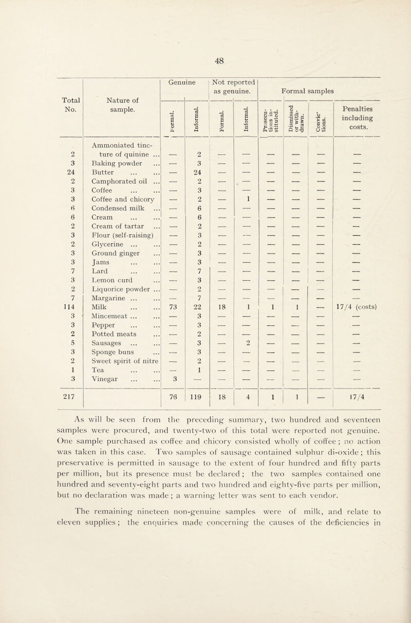 Total No. Nature of sample. Genu ine 1 Not reported I as genuine. 1 1 formal samples I Formal. Informal. 1 Formal. | Informal. Prosecu- 1 tions in¬ stituted. Dismissed | or with¬ drawn. Con vie* tions. Penalties including costs. 2 Ammoniated tinc¬ ture of quinine ... 2 3 Baking powder — 3 — — — — — — 24 Butter — 24 — — — — — — 2 Camphorated oil ... — 2 — — — — — — 3 Coffee — 3 — — — — — — 3 Coffee and chicory — 2 — 1 — — — —- 6 Condensed milk •— 6 •—• — — — — 6 Cream — 6 — — — — — 2 Cream of tartar — 2 — — — — — — 3 Flour (self-raising) — 3 — — — — _ — 2 Glycerine ... — 2 — — — — — — 3 Ground ginger — 3 — ■— — — — 3 J ams — 3 — — — — — 7 Lard — 7 — ■— — — ■— — 3 Lemon curd — 3 — — — — — — 2 Liquorice powder ... — 2 — — — — -—■ — 7 Margarine ... — 7 — — — __ — 114 Milk . 73 22 18 1 1 1 — 17/4 (costs) 3 Mincemeat ... — 3 — — — — — — 3 Pepper — 3 — — — — — — 2 Potted meats — 2 •— — — — — — 5 Sausages — 3 — 2 — — — ■— 3 Sponge buns — 3 — — — — — — 2 Sweet spirit of nitre — 2 — — — — — —- 1 Tea — 1 — — — — — — 3 Vinegar 3 — — — — — — — 217 76 119 18 4 1 1 — 17/4 As will be seen from the preceding' summary, two hundred and seventeen samples were procured, and twenty-two of this total were reported not genuine. One sample purchased as coffee and chicory consisted wholly of coffee ; no action was taken in this case. Two samples of sausage contained sulphur di-oxide ; this preservative is permitted in sausage to the extent of four hundred and fifty parts per million, but its presence must be declared ; the two samples contained one hundred and seventy-eight parts and two hundred and eighty-five parts per million, but no declaration was made ; a warning letter was sent to each vendor. The remaining nineteen non-genuine samples were of milk, and relate to eleven supplies ; the enquiries made concerning the causes of the deficiencies in