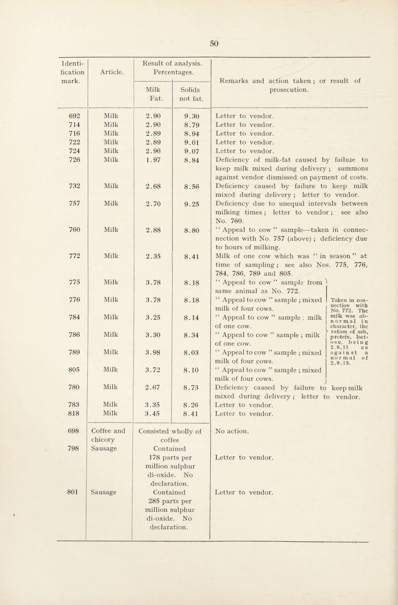 Identi- Result of analysis. fication Article. Percentages. mark. Remarks and action taken ; or prosecution. result of Milk Solids Fat. not fat. 692 Milk 2.90 9.30 Letter to vendor. 714 Milk 2.90 8.79 Letter to vendor. 716 Milk 2.89 8.94 Letter to vendor. 722 Milk 2.89 9.01 Letter to vendor. 724 Milk 2.96 9.07 Letter to vendor. 726 Milk 1.97 8.84 Deficiency of milk-fat caused by failure to keep milk mixed during delivery ; summons against vendor dismissed on payment of costs. 732 Milk 2.68 8.56 Deficiency caused by failure to keep milk mixed during delivery ; letter to vendor. 757 Milk 2.70 9.25 Deficiency due to unequal intervals between milking times ; letter to vendor; see also No. 760. 760 Milk 2.88 8.80 “Appeal to cow” sample—taken in connec- nection with No. 757 (above) ; deficiency due to hours of milking. 772 Milk 2.35 8.41 Milk of one cow which was “ in season ” at time of sampling ; see also Nos. 775, 776, 784, 786, 789 and 805. 775 Milk 3.78 8.18 “Appeal to cow” sample from ^ same animal as No. 772. 776 Milk 3.78 8.18 “ Appeal to cow ” sample ; mixed Taken in con- milk of four cows. nectioo with No. 772. The 784 Milk 3.25 8.14 “ Appeal to cow ” sample ; milk milk was ab- normal in of one cow. character, the 786 Milk 3.30 8.34 “ Appeal to cow ” sample ; milk >■ ration of ash, protein, lact- of one cow. os e, being 2 8 11 a c 789 Milk 3.98 8.03 Appeal to cow ” sample ; mixed against a milk of four cows. normal of 2.9.13. 805 Milk 3.72 8.10 “ Appeal to cow ” sample ; mixed milk of four cows. 780 Milk 2.67 8.73 Deficiency caused by failure to keep milk mixed during delivery; letter to vendor. 783 Milk 3.35 8.26 Letter to vendor. 818 Milk 3.45 8.41 Letter to vendor. 698 Coffee and Consisted wholly of No action. chicory coffee 798 Sausage Contained 178 parts per million sulphur Letter to vendor. di-oxide. No declaration. 801 Sausage Contained Letter to vendor. 285 parts per million sulphur di-oxide. No declaration.
