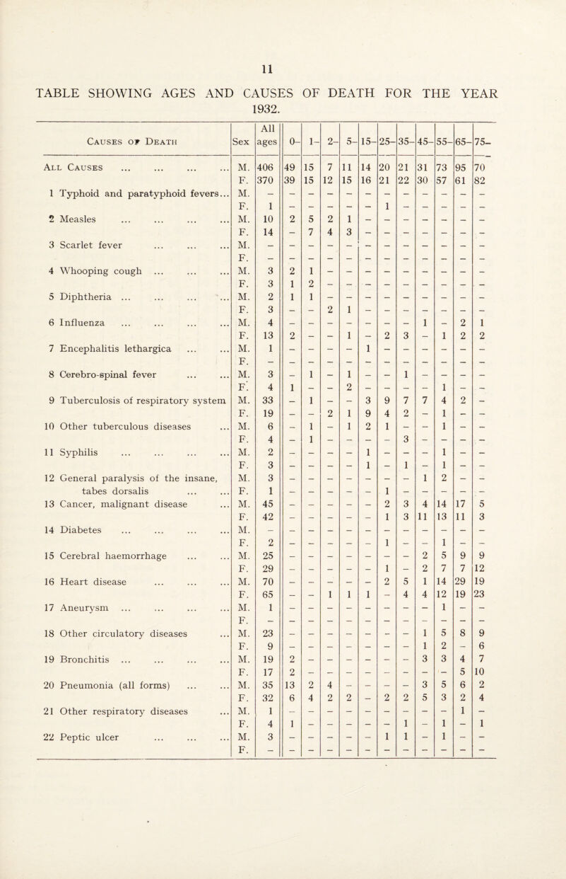 TABLE SHOWING AGES AND CAUSES OF DEATH FOR THE YEAR 1932. Causes of Death Sex All ages 0- 1- 2- 5- 15- 25- 35- 45- 55- 65- 75- All Causes M. 406 49 15 7 11 14 20 21 31 73 95 70 F. 370 39 15 12 15 16 21 22 30 57 61 82 1 Typhoid and paratyphoid fevers... M. T? i 2 Measles M. 1 10 2 5 2 1 F. 14 — 7 4 3 3 Scarlet fever M. F. 4 Whooping cough M. 3 2 1 F. 3 1 2 5 Diphtheria ... M. 2 1 1 F. 3 — — 2 1 6 Influenza M. 4 1 — 2 1 F. 13 2 — — 1 — 2 3 — 1 2 2 7 Encephalitis lethargica M. 1 1 F. 8 Cerebro-spinal fever M. 3 — 1 — 1 — — 1 — — — — f'. 4 1 — — 2 — — — — 1 — . — 9 Tuberculosis of respiratory system M. 33 — 1 — — 3 9 7 7 4 2 — F. 19 — — 2 1 9 4 2 — 1 — — 10 Other tuberculous diseases M. 6 — 1 — 1 2 1 — — 1 — — F. 4 — 1 — — — — 3 — — — — 11 Syphilis M. 2 — — — — 1 — — — 1 — — F. 3 — — — — 1 — 1 — 1 — — 12 General paralysis of the insane. M. 3 1 2 — — tabes dorsalis F. 1 1 13 Cancer, malignant disease M. 45 — — — — — 2 3 4 14 17 5 F. 42 — — — — — 1 3 11 13 11 3 14 Diabetes M. F. 2 — — — — — 1 — — 1 — — 15 Cerebral haemorrhage M. 25 2 5 9 9 F. 29 — — — — — 1 — 2 7 7 12 16 Heart disease M. 70 — — — — — 2 5 1 14 29 19 F. 65 — — 1 1 1 — 4 4 12 19 23 17 Aneurysm M. 1 1 F. 18 Other circulatory diseases M. 23 1 5 8 9 F. 9 1 2 — 6 19 Bronchitis M. 19 2 3 3 4 7 F. 17 2 5 10 20 Pneumonia (all forms) M. 35 13 2 4 — — — — 3 5 6 2 F. 32 6 4 2 2 — 2 2 5 3 2 4 21 Other respiratory diseases M. 1 1 — F. 4 1 — — — — — 1 — 1 — 1 22 Peptic ulcer M. 3 — — — — — 1 1 — 1 — — F.