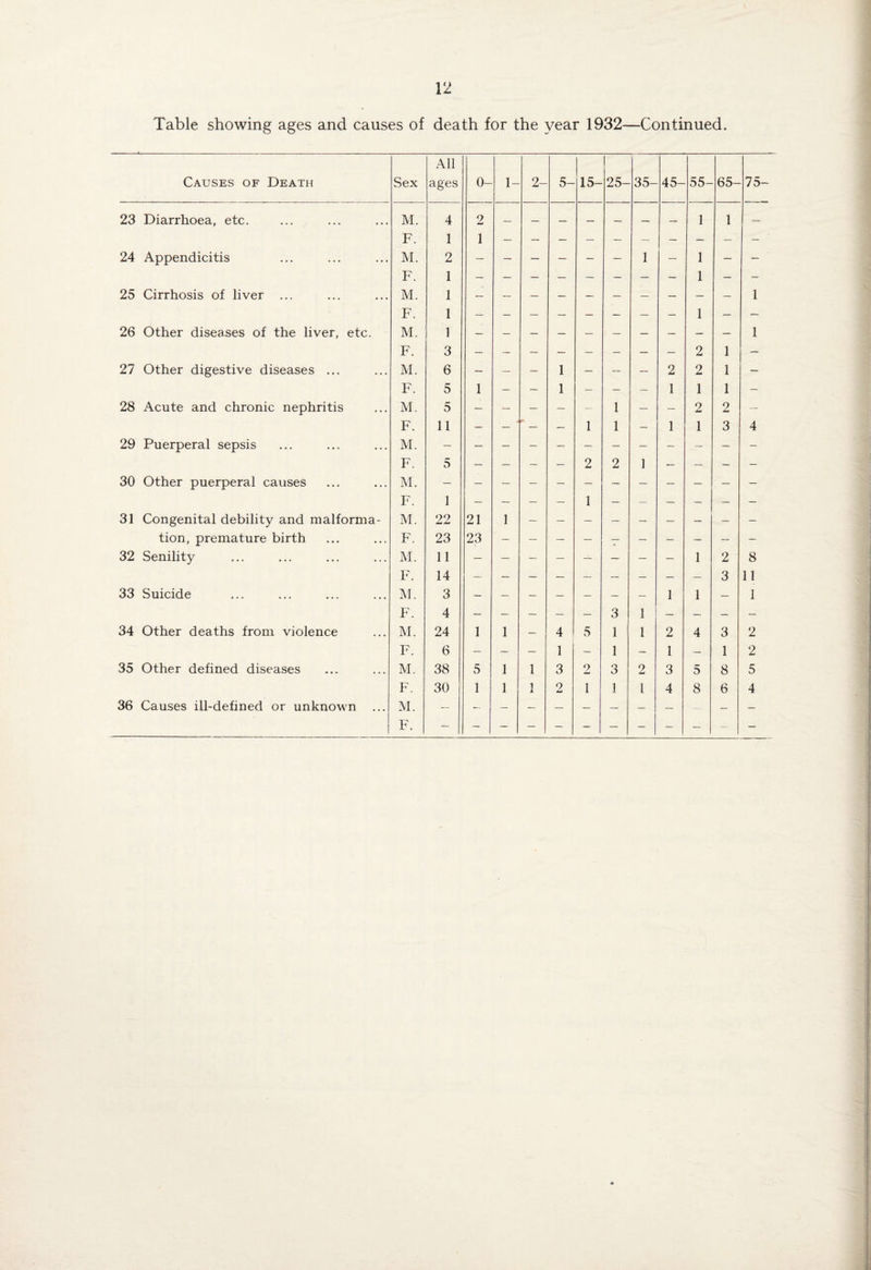 Table showing ages and causes of death for the year 1932—Continued. Causes of Death Sex All ages 0- 1- 2- 5- 15- i 25- 35- 45- 55- 65- 75- 23 Diarrhoea, etc. M. 4 2 1 1 — F. 1 1 — — 24 Appendicitis M. 2 — — — — - — 1 — 1 — — F. 1 1 25 Cirrhosis of liver ... M. 1 1 F. 1 1 26 Other diseases of the liver, etc. M. 1 1 F. 3 2 1 — 27 Other digestive diseases ... M. 6 — — — 1 — — — 2 2 1 — F. 5 1 — — 1 — — — 1 1 1 — 28 Acute and chronic nephritis M. 5 — — — — - 1 — — 2 2 — F. 11 — r — 1 1 — 1 3 4 29 Puerperal sepsis M. ; F. 5 — — — — 2 2 1 — — — — 30 Other puerperal causes M. F. 1 1 31 Congenital debility and malforma- M. 22 21 1 tion, premature birth F. 23 23 32 Senility M. 11 1 2 8 F. 14 3 11 33 Suicide M. 3 1 1 — 1 F. 4 — — — — — 3 1 — — — — 34 Other deaths from violence M. 24 1 1 — 4 5 1 1 2 4 3 2 F. 6 — — — 1 — 1 — 1 — 1 2 35 Other defined diseases M. 38 5 1 1 3 2 3 2 3 5 8 5 F. 30 1 1 1 9 1 1 l 4 8 6 4 36 Causes ill-defined or unknown ... M. — — — — — — — — — — — — F-
