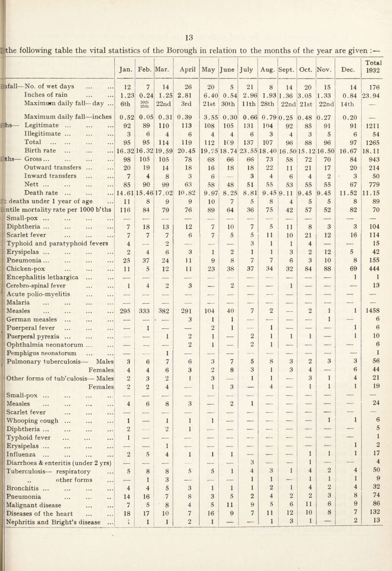 'Othe following table the vital statistics of the Borough in relation to the months of the year are given : — Total Jan. Feb. Mar. April May June July Aug. Sept. Oct. Nov. Dec. 1932 :5afall—No. of wet days 12 7 14 26 20 5 21 8 14 20 15 14 176 Inches of rain 1.23 0.24 1.25 2.81 6.40 0.54 2.96 1.93 1.36 3.05 1.33 0.84 23.94 Maximum daily fall— day ... 6 th 10th 25th 22nd 3rd 21st 30th 11th 28th 22nd 21st 22nd 14th — Maximum daily fall—inches 0.52 0.05 0.33 0.39 3.55 0.30 0.66 0.79 0.25 0.48 0.27 0.20 _ ;!lhs—- Legitimate ... 92 89 110 113 108 105 131 104 92 85 91 91 1211 Illegitimate ... 3 6 4 6 4 4 6 3 4 3 5 6 54 Total . 95 95 114 119 112 1C 9 137 107 96 88 96 97 1265 Birth rate 16.32 16.32 19.59 20.45 19.25 18.74 23.55 18.40 16.50 15.12 16.50 16.67 18.11 dlths— Gross... 98 105 105 78 68 66 66 73 58 72 70 84 943 Outward transfers ... 20 19 14 18 16 18 18 22 11 21 17 20 214 Inward transfers 7 4 8 3 6 — 3 4 6 4 2 3 50 Nett ... 85 90 99 63 58 48 51 55 53 55 55 67 779 Death rate ... 14.61 15.46 17.02 10.82 9.97 8.25 8.81 9.45 9.11 9.45 9.45 11.52 11.15 it deaths under 1 year of age 11 8 9 9 10 7 5 8 4 5 5 8 89 hntile mortality rate per 1000 b’ths 116 84 79 76 89 64 36 75 42 57 52 82 70 Small-pox ... — ■— — •— — — — — — — —- — —. Diphtheria ... 7 18 13 12 7 10 7 5 11 8 3 3 104 Scarlet fever 7 7 7 6 7 5 a 11 10 21 12 16 114 Typhoid and paratyphoid fevers 4 — 2 — — — 3 1 1 4 — — 15 Erysipelas ... 2 4 6 3 1 2 1 1 3 2 12 5 42 Pneumonia... 25 37 24 11 9 8 7 7 6 3 10 8 155 Chicken-pox 11 5 12 11 23 38 37 34 32 84 88 69 444 Encephalitis lethargica ... ■— — — •— — —- — — — — — 1 1 Cerebro-spinal fever 1 4 2 3 — 2 — — 1 — — — 13 Acute polio-myelitis — -—■ — — — — — — — — — — — Malaria — — — — ■— — — — — — — — — Measles 295 333 382 291 104 40 7 2 — 2 1 1 1458 German measles — . - 3 1 1 — -— — — 1 — 6 Puerperal fever — 1 — — 2 1 — 1 — — — 1 6 Puerperal pyrexia ... — — 1 2 1 — 2 1 1 1 — 1 10 Ophthalmia neonatorum .... — — — 2 1 — 2 1 — — — — 6 Pemphigus neonatorum — ■— 1 — — — — —— — — —• — 1 , Pulmonary tuberculosis— Males 3 6 7 6 3 7 5 8 3 2 3 3 56 Females 4 4 6 3 2 8 3 1 3 4 — 6 44 Other forms of tub’culosis— Males 2 3 2 1 3 — 1 1 — 3 1 4 21 Females 2 2 4 — 1 3 — 4 -— 1 1 1 19 Small-pox ... •— — — — — — — — — — — — — Measles 4 6 8 3 — 2 1 — — — — — 24 Scarlet fever — — — — — — — — — — — -— — Whooping cough ... 1 — 1 1 1 — — — — — 1 1 6 Diphtheria ... 2 -— 2 1 — — — — — — — — 5 Typhoid fever 1 — — — — — -— — — — 1 Erysipelas ... — — 1 — — — — — — — — 1 2 Influenza ... 2 5 4 1 1 1 — — — 1 1 1 17 Diarrhoea & enteritis (under 2 yrs) — — — — — — 3 — — 1 — 4 Tuberculosis— respiratory 5 8 8 5 5 1 4 3 1 4 2 4 50 ,, other forms — 1 3 — — — 1 1 — 1 1 1 9 Bronchitis ... 4 4 5 3 1 1 1 2 1 4 2 4 32 Pneumonia 14 16 7 8 3 5 2 4 2 2 3 8 74 Malignant disease 7 5 8 4 5 11 9 5 6 11 6 9 86 Diseases of the heart 18 17 10 7 16 9 7 11 12 10 8 7 132 Nephritis and Bright’s disease ... X 1 1 2 1 —- — 1 3 1 — 2 13 .