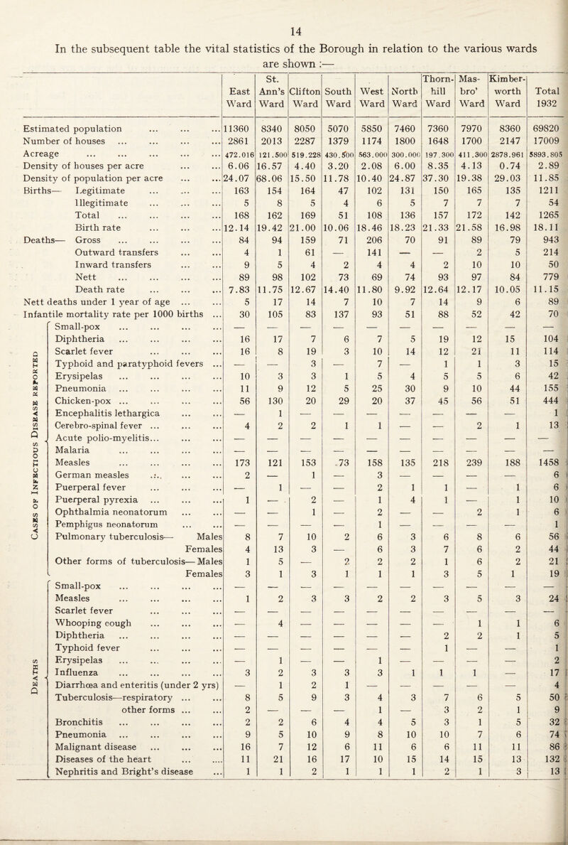 In the subsequent table the vital statistics of the Borough in relation to the various wards are shown :— East Ward St. Ann’s Ward Clifton Ward South Ward West Ward North Ward Thorn¬ hill Ward Mas- bro’ Ward Kimber- worth Ward Total 1932 Estimated population 11360 8340 8050 5070 5850 7460 7360 7970 8360 69820 Number of houses 2861 2013 2287 1379 1174 1800 1648 1700 2147 17009 Acreage 472.016 121.500 519.228 430. £00 563.000 300.000 197.300 411.300 2878.961 5893.805 Density of houses per acre 6.06 16.57 4.40 3.20 2.08 6.00 8.35 4.13 0.74 2.89 Density of population per acre 24.07 68.06 15.50 11.78 10.40 24.87 37.30 19.38 29.03 11.85 Births— Legitimate 163 154 164 47 102 131 150 165 135 1211 Illegitimate 5 8 5 4 6 5 7 7 7 54 Total 168 162 169 51 108 136 157 172 142 1265 Birth rate 12.14 19.42 21.00 10.06 18.46 18.23 21.33 21.58 16.98 18.11 Deaths— Gross 84 94 159 71 206 70 91 89 79 943 Outward transfers 4 1 61 — 141 — — 2 5 214 Inward transfers 9 5 4 2 4 4 2 10 10 50 Nett 89 98 102 73 69 74 93 97 84 779 Death rate 7.83 11.75 12.67 14.40 11.80 9.92 12.64 12.17 10.05 11.15 Nett deaths under 1 year of age 5 17 14 7 10 7 14 9 6 89 Infantile mortality rate per 1000 births ... 30 105 83 137 93 51 88 52 42 70 Small-pox — •— — — — — — — — — Diphtheria 16 17 7 6 7 5 19 12 15 104 Q Scarlet fever 16 8 19 3 10 14 12 21 11 114 W N Typhoid and paratyphoid fevers ... — — 3 -— 7 — 1 1 3 15 Pi c A. Erysipelas ... 10 3 3 1 5 4 5 5 6 42 M Pneumonia 11 9 12 5 25 30 9 10 44 155 M Chicken-pox ... 56 130 20 29 20 37 45 56 51 444 (/) < M Encephalitis lethargica — 1 -— — — — — — — 1 c/) Cerebro-spinal fever ... 4 2 2 1 1 — — 2 1 13 Q Acute polio-myelitis... D r\ Malaria — — — -— -— — — — — — H Measles 173 121 153 73 158 135 218 239 188 1458 o « German measles 2 — 1 — 3 — — — — 6 u* z *-H Puerperal fever — 1 ■— — 2 1 1 — 1 6 fc Puerperal pyrexia 1 ■— . 2 — 1 4 1 — 1 10 Ophthalmia neonatorum — — 1 •— 2 — — 2 1 6 M ■d! Pemphigus neonatorum -— •— — ■— 1 — -—■ — — 1 o Pulmonary tuberculosis— Males 8 7 10 2 6 3 6 8 6 56 Females 4 13 3 — 6 3 7 6 2 44 Other forms of tuberculosis—Males 1 5 ■— 2 2 2 1 6 2 21 Females 3 1 3 1 1 1 3 5 1 19 Small-pox • • • • • • — — •— — — — — — — Measles • » * • • • 1 2 3 3 2 2 3 5 3 24 Scarlet fever • • • • • • — — -— — — — •— — — Whooping cough • • • « • • -— 4 — — — — •— 1 1 6 Diphtheria ... ... — — — — — — 2 2 1 5 Typhoid fever • * . • • • -— — — — •— — 1 — — 1 C/5 Erysipelas . • . • • • — 1 ■— — 1 -— — — — 2 S Influenza ... • • . 3 2 3 3 3 1 1 1 — 17 w Q Diarrhoea and enteritis (under 2 yrs) — 1 2 1 — — — — — 4 M Tuberculosis—respiratory • . . ... 8 5 9 3 4 3 7 6 5 50 other forms 2 — — — 1 — 3 2 1 9 Bronchitis ... ... 2 2 6 4 4 5 3 1 5 32 Pneumonia • ♦ • • • • 9 5 10 9 8 10 10 7 6 74 Malignant disease • . . . . . 16 7 12 6 11 6 6 11 11 86 Diseases of the heart • • • • • • • 11 21 16 17 10 15 14 15 13 132 Nephritis and Bright’s disease 1 1 2 1 1 1 2 1 3 13