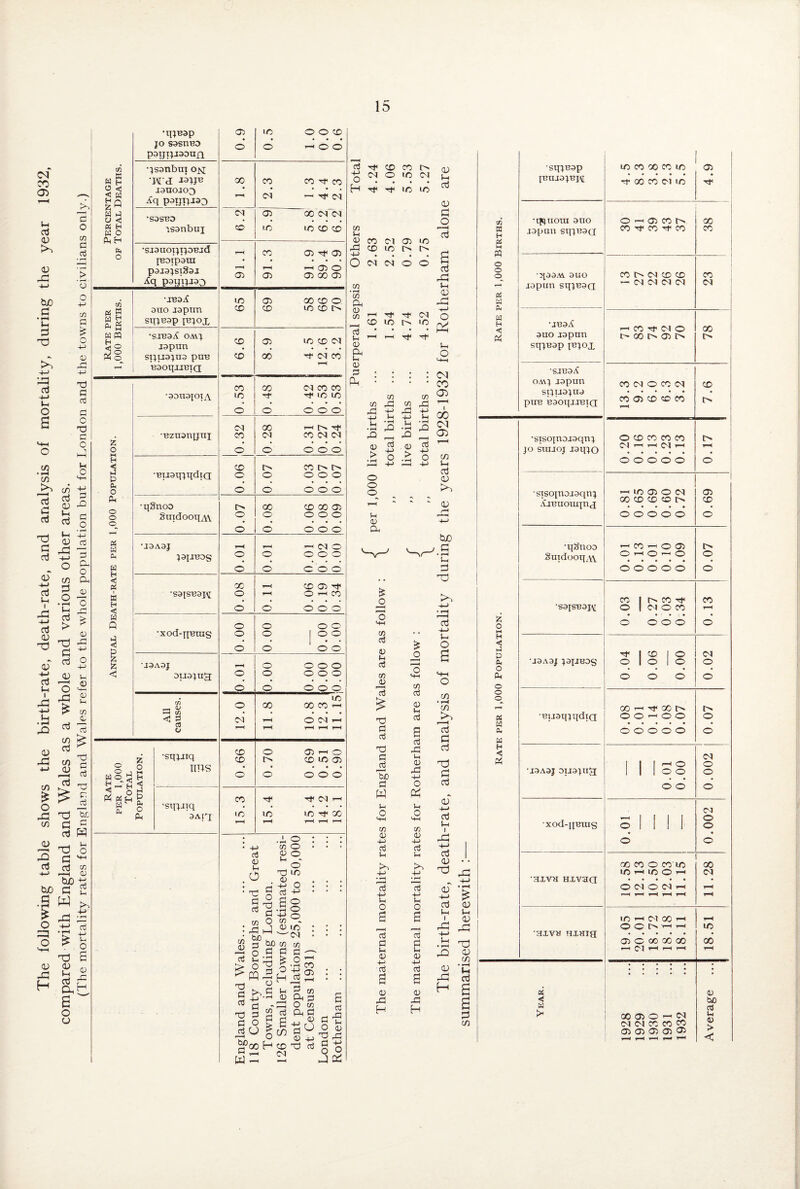 The following table shows the birth-rate, death-rate, and analysis of mortality, during the year 1932, compared with England and Wales as a whole and various other areas. (The mortality rates for England and Wales refer to the whole population but for London and the towns to civilians only.) i w C5 < H 55 W a « Ph H h o c/3 x a w g A. « w m k W O H * < 1 < H O w Ph ■qfBap 03 io O O X JO S3SBBD O o T-I o O p3TJtJJ3DUn •jssnbm ojq 'WJ Lqje oo CO X x J3H0J03 p3TJpJ3Q r-H <N ^ t(N 03 X <M <N S3SB.J • osanbuj CO IO XXX •sjauoijrpBjd r-H CO 03 Tf 03 jBDipatn • • • p3I3JSI§3J 03 r-H 03 03 O 03 X 03 •JB33C IO 03 X X © 3iio japun sqjBap ib;ox CO CO X X t> •S0B3it OMJ CD 03 XXM japurt . sijuajro pnB CO 00 d wx BaoqxiBiQ CO CO M X X •aonajoiA IO d* x x o o o o o cn co —< ps Tf< 'BZU3UJJIIJ CO XMN o o o o o CO Xhh •Buaipmdia o o o o o o o o o o •nSnoo [> X X X 03 SuidooqAV o o o o o o o o o o ■J3A3I r-H r-H J3JJBDS o o o o o © o o o o X r-H X 03 d< •S3JSB3J^ o r-H O 1-1 X o o o © o •xod-gBras o o o o o o | o o o o o o •J3A3I o o o o Duajipj o o o o o o o o © o W X o X 00 X 1-1 ^ {fi • • • • • o M r-H OMii r-( r-H r-H r-H r-H •sqjrtq CO o 03MO z CO X X 03 0 iros • • • • • H o o o o o < H 0 CO Tt< d< <M 1-1 o •sqjJiq • • • 1< 3AlX IO r-H io r-H X d< x r-H r-H r-H 4-> ClJ <D t-( O C/3 <D Ih d 03 o o co o' X d : ^ o g-§ e 03 a V : Ji 2 1 Si ? O o io' CSJ C/3 d >0^0 g &-S j> ^ Ch  ^ 3 S g £ f9 > & oo H x rd 1-1 ^ W -H —I V SS ,—i m o 73 pH 3 O C/3 Oh fl 03 d^ 03 4-> O d