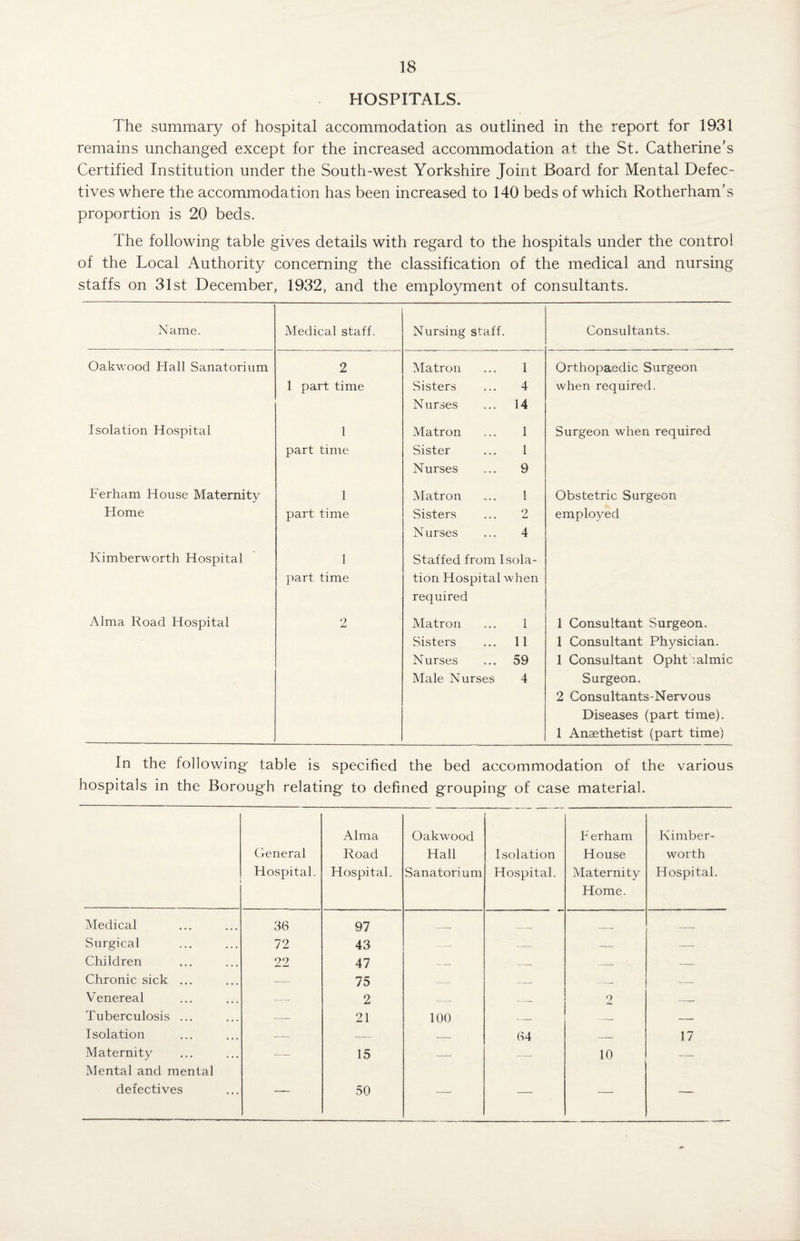 HOSPITALS. The summary of hospital accommodation as outlined in the report for 1931 remains unchanged except for the increased accommodation at the St. Catherine's Certified Institution under the South-west Yorkshire Joint Board for Mental Defec¬ tives where the accommodation has been increased to 140 beds of which Rotherham’s proportion is 20 beds. The following table gives details with regard to the hospitals under the control of the Local Authority concerning the classification of the medical and nursing staffs on 31st December, 1932, and the employment of consultants. Name. M'edical staff. Nursing staff. Consultants. Oakwood Hall Sanatorium 2 Matron 1 Orthopaedic Surgeon 1 part time Sisters 4 when required. Nurses 14 Isolation Hospital 1 Matron 1 Surgeon when required part time Sister 1 Nurses 9 Ferham House Maternity 1 Matron 1 Obstetric Surgeon Home part time Sisters 2 employed N urses 4 Kimberworth Hospital 1 Staffed from Isola- part time tion Hospital when required Alma Road Hospital 2 Matron 1 1 Consultant Surgeon. Sisters 11 1 Consultant Physician. Nurses 59 1 Consultant Ophthalmic Male Nurses 4 Surgeon. 2 Consultants-Nervous Diseases (part time). 1 Anaethetist (part time) In the following- table is specified the bed accommodation of the various hospitals in the Borough relating- to defined grouping of case material. General Hospital. Alma Road Hospital. Oakwood Hall Sanatorium Isolation Hospital. F erham House Maternity Home. Kimber- worth Hospital. Medical 36 97 _ __ ._ Surgical 72 43 — — — Children 22 47 — — — — Chronic sick ... — 75 — — — — Venereal — 2 — — 2 -- Tuberculosis ... — 21 100 — — — Isolation — — — 64 — 17 Maternity — 15 — — 10 — Mental and mental defectives — 50 — — — —