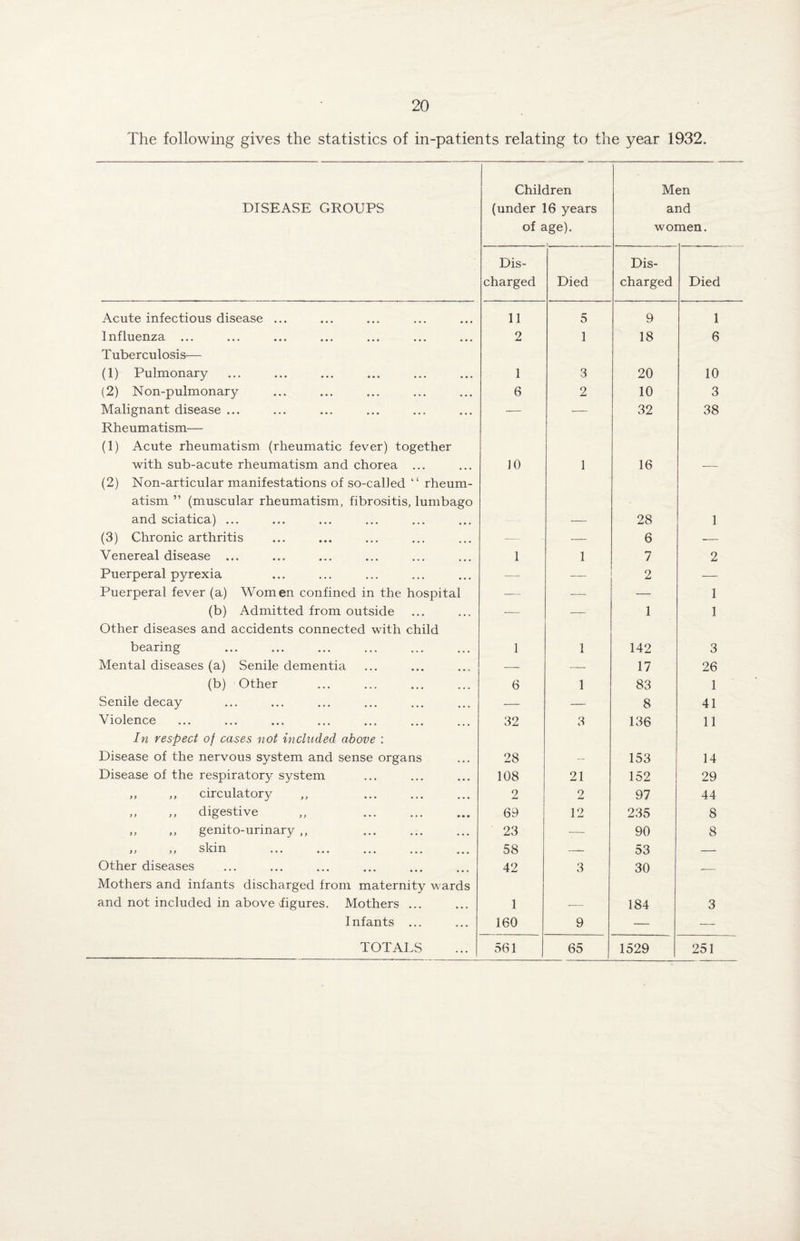 The following gives the statistics of in-patients relating to the year 1932. DISEASE GROUPS Children (under 16 years of age). Men and women. Dis¬ charged Died Dis¬ charged Died Acute infectious disease ... 11 5 9 1 Influenza ... ... ... ... ... ... ... 2 1 18 6 Tuberculosis— (1) Pulmonary 1 3 20 10 (2) Non-pulmonary 6 2 10 3 Malignant disease ... — — 32 38 Rheumatism— (1) Acute rheumatism (rheumatic fever) together with sub-acute rheumatism and chorea ... 10 1 16 (2) Non-articular manifestations of so-called “ rheum¬ atism ” (muscular rheumatism, fibrositis, lumbago and sciatica) ... 28 1 (3) Chronic arthritis — — 6 — Venereal disease ... 1 1 7 2 Puerperal pyrexia — — 2 — Puerperal fever (a) Women confined in the hospital — — — 1 (b) Admitted from outside — — 1 1 Other diseases and accidents connected with child bearing 1 1 142 3 Mental diseases (a) Senile dementia — —— 17 26 (b) Other 6 1 83 1 Senile decay — — 8 41 Violence 32 3 136 11 In respect of cases not included above : Disease of the nervous system and sense organs 28 153 14 Disease of the respiratory system 108 21 152 29 „ ,, circulatory ,, . 2 2 97 44 ,, „ digestive „ . 69 12 235 8 ,, ,, genito-urinary ,, 23 -— 90 8 ,, ,, skin ... ... . 58 — 53 — Other diseases 42 3 30 — Mothers and infants discharged from maternity wards and not included in above iigures. Mothers ... 1 184 3 Infants ... 160 9 — —