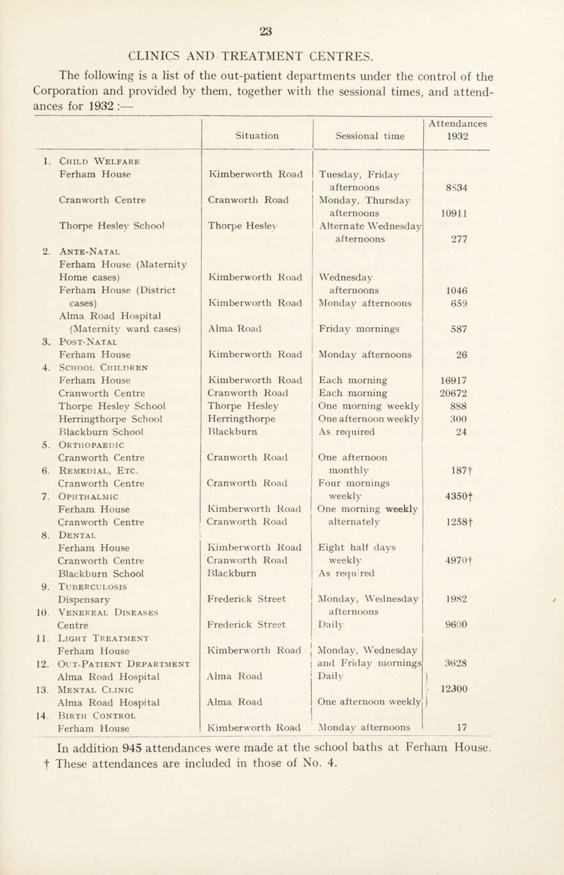 CLINICS AND TREATMENT CENTRES. The following is a list of the out-patient departments under the control of the Corporation and provided by them, together with the sessional times, and attend¬ ances for 1932 :— Situation Sessional time Attendances 1932 1. Child Welfare Ferham House Ivimberworth Road Tuesday, Friday afternoons 8834 Cranworth Centre Cranworth Road Monday, Thursday afternoons 10911 Thorpe Hesley School Thorpe Hesley Alternate Wednesday afternoons 277 2. Ante-Natal Ferham House (Maternity Home cases) Kimberworth Road Wednesday Ferham House (District afternoons 1046 cases) Kimberworth Road Monday afternoons 659 Alma Road Hospital (Maternity ward cases) Alma Road Friday mornings 587 3. Post-Natal Ferham House Kimberworth Road Monday afternoons 26 4. School Children Ferham House Kimberworth Road Each morning 16917 Cranworth Centre Cranworth Road Each morning 20672 Thorpe Hesley School Thorpe Hesley One morning weekly 888 Herringthorpe School Herringthorpe One afternoon weekly 300 Blackburn School Blackburn As required 24 5. Orthopaedic 1 Cranworth Centre Cranworth Road One afternoon 6. Remedial, Etc. monthly -i— U' 00 T—H Cranworth Centre Cranworth Road Four mornings 7. Ophthalmic weekly 4350f Ferham House Kimberworth Road One morning weekly Cranworth Centre Cranworth Road alternately 1258f 8. Dental Ferham House Kimberworth Road Eight half days Cranworth Centre Cranworth Road weekly 4970f Blackburn School Blackburn As required 9. Tuberculosis Dispensary 10. Venereal Diseases Frederick Street Monday, Wednesday afternoons 1982 Centre 11, Light Treatment Frederick Street ! Daily 9600 Ferham House Kimberworth Road Monday, Wednesday 12. Out-Patient Department and Friday mornings 3628 Alma Road Hospital 13. Mental Clinic Alma Road Daily | [ 12300 Alma Road Hospital Alma Road One afternoon weekly ) 14. Birth Control Ferham House Kimberworth Road Monday afternoons 17 In addition 945 attendances were made at the school baths at Ferham House, j* These attendances are included in those of No. 4.