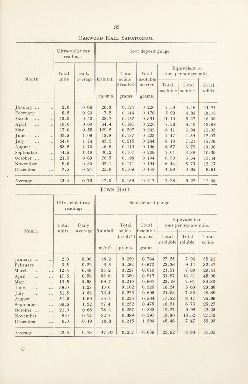 Oakwood Hall Sanatorium. Month Ultra-violet ray readings Soo t deposit gauge. Total units Daily average Rainfall m/m’s. Total solids dissolv’d grams. Total insoluble matter grams. Eq tons p uivalent i er square :o mile. Total insoluble Total soluble T otal solids January ... 2.0 0.06 26.3 0.124 0.226 7.58 4.16 11.74 February 8.5 0.29 7.2 0.144 0.176 5.90 4.83 10.73 March 13.0 0.42 28.7 0. 157 0.331 11.10 5.27 16.36 April 18.0 0.60 64.4 0.191 0.226 7.58 6.40 13.98 May . 17.0 0.55 129.5 0.207 0.242 8.11 6.94 15.05 June . 32.5 1.08 13.8 0.137 0.223 7.47 4.59 12.07 July . 54.0 1.74 83.2 0.215 0.244 8.18 7.21 15.39 August ... 53.5 1.70 46.6 0.113 0.196 6.57 3.79 10.36 September 44.5 1.48 30.2 0.101 0.209 7.01 3.38 10.39 October ... 21.5 0.69 76.5 0.198 0.194 6.50 6.64 13.14 November 9.0 0.30 32.1 0.171 0.194 6.44 5.73 12.17 December 7.5 0.24 25.6 0.109 0.148 4.96 3.65 8.61 Average ... 23.4 0.76 47.0 0. 156 0.217 7.28 5.22 12.08 Town Hall. Month Ultra-violet ray readings Soot deposit gauge. Total units Daily average Rainfall m/m’s. Total solids dissolv’d grams. Total insoluble matter grams. Eq tons p uivalent to er square mile. Total insoluble Total soluble Total solids January ... 2.0 0.06 38.2 0.229 0.784 27.25 7.96 35.21 February 6.5 0.22 6.5 0.262 0.672 23.36 9.11 32.47 March 12.5 0.40 35.2 0.227 0.619 21.51 7.89 29.41 April 17.5 0.58 83.6 0.380 0.917 31.87 13.21 45.08 May 16.5 0.53 99.7 0.219 0.667 23.19 7.61 30.80 June . 38.0 1.27 13.0 0.162 0.525 18.24 5.63 23.88 July . 51.5 1.66 73.4 0.226 0.605 21.03 7.86 28.89 August ... 51.0 1.60 55.4 0.235 0.504 17.52 8.17 25.69 September 39.5 1.32 37.4 0.252 0.475 16.51 8.76 25.27 October ... 21.0 0.68 78.2 0.287 0.353 12.27 9.98 22.25 November 8.0 0.27 32.7 0.389 0.397 13.80 13.52 27.32 December 6.0 0.19 18.8 0.215 1.394 48.46 7.47 55.93 Average 22.5 0.73 47.67 0.257 0.659 22.92 8.93 31.85 c
