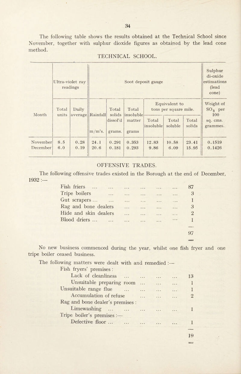 The following table shows the results obtained at the Technical School since November, together with sulphur dioxide figures as obtained by the lead cone method. TECHNICAL SCHOOL. Ultra-violet ray readings Soot deposit gauge Sulphur di-oxide estimations (lead cone) Equivalent to Weight of Total Daily Total Total tons per square mile. SO 3 per Month units average Rainfall solids insoluble 100 dissol’d matter Total Total Total sq. cms. insoluble soluble sobds grammes. m/m’s. grams. grams November 8.5 0.28 24.1 0.291 0.353 12.83 10.58 23.41 0.1519 December 6.0 0.19 i 20.6 0.181 0.293 9.86 6.09 15.95 0.1426 OFFENSIVE TRADES. The following offensive trades existed in the Borough at the end of December, 1932 :— Fish friers ... ... ... ... ... ... 87 Tripe boilers ... ... ... ... ... 3 Gut scrapers ... ... ... ... ... .. 1 Rag and bone dealers ... ... ... ... 3 Hide and skin dealers ... ... ... ... 2 Blood driers ... . ... ... ••• 1 97 No new business commenced during the year, whilst one fish fryer and one tripe boiler ceased business. The following matters were dealt with and remedied :— Fish fryers' premises : Lack of cleanliness Unsuitable preparing room ... Unsuitable range flue . Accumulation of refuse Rag and bone dealer's premises : Limewashing Tripe boiler’s premises Defective floor. 13 1 1 2 1 1 19
