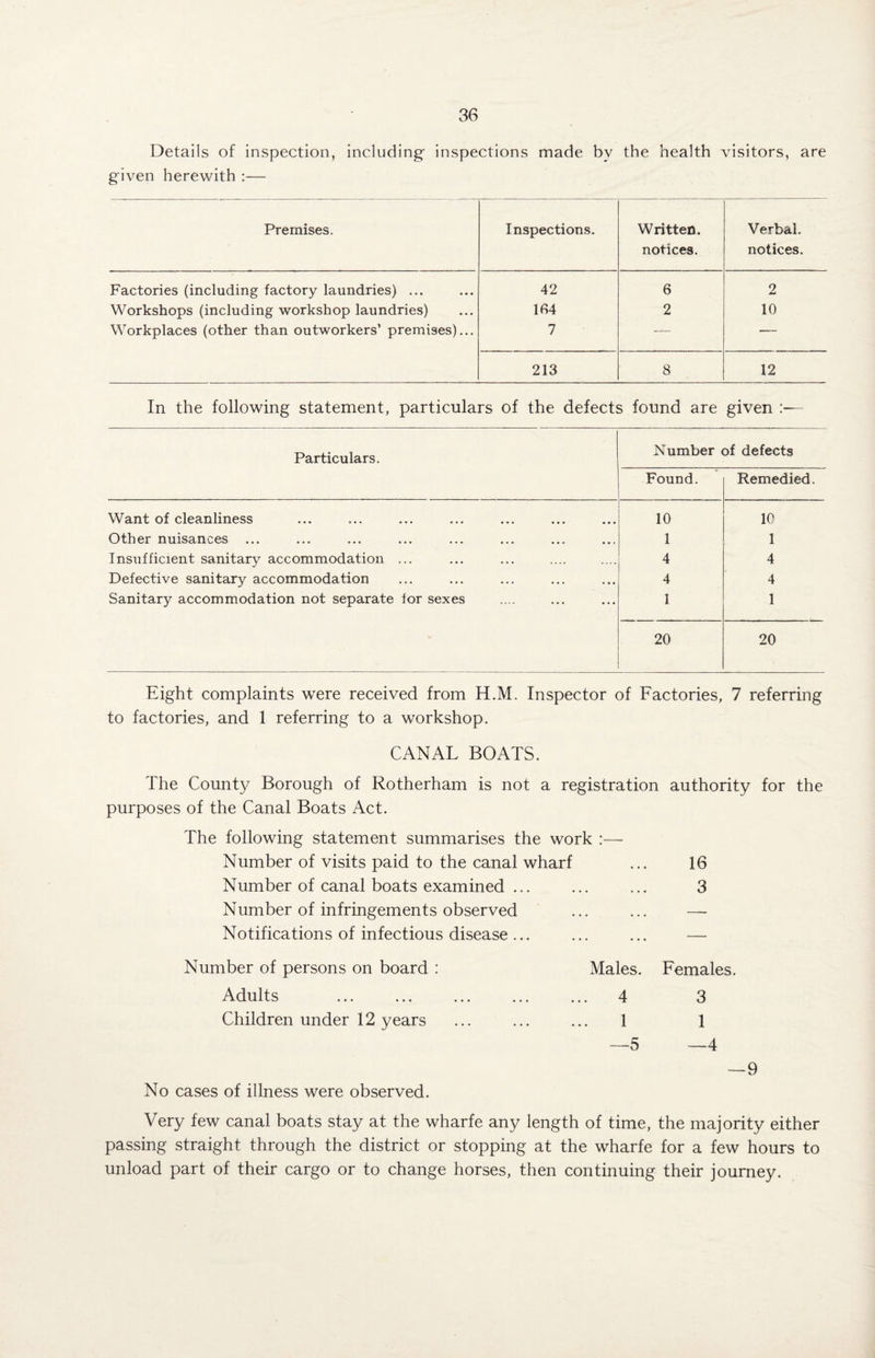 Details of inspection, including- inspections made by the health visitors, are given herewith :— Premises. Inspections. Written. Verbal. notices. notices. Factories (including factory laundries) ... 42 6 2 Workshops (including workshop laundries) 1(14 2 10 Workplaces (other than outworkers’ premises)... 7 — — 213 8 12 In the following statement, particulars of the defects found are given Particulars. Number of defects Found. Remedied. Want of cleanliness . 10 10 Other nuisances 1 1 Insufficient sanitary accommodation ... ... .... .... 4 4 Defective sanitary accommodation ... ... »«« 4 4 Sanitary accommodation not separate for sexes .... 1 1 20 20 Eight complaints were received from H.M. Inspector of Factories, 7 referring to factories, and 1 referring to a workshop. CANAL BOATS. The County Borough of Rotherham is not a registration authority for the purposes of the Canal Boats Act. The following statement summarises the work :— Number of visits paid to the canal wharf ... 16 Number of canal boats examined ... ... ... 3 Number of infringements observed ... ... —- Notifications of infectious disease... ... ... — Number of persons on board : Males. Females. Adults ... ... ... ... ... 4 3 Children under 12 years ... ... ... 1 1 —5 —4 —9 No cases of illness were observed. Very few canal boats stay at the wharfe any length of time, the majority either passing straight through the district or stopping at the wharfe for a few hours to unload part of their cargo or to change horses, then continuing their journey.