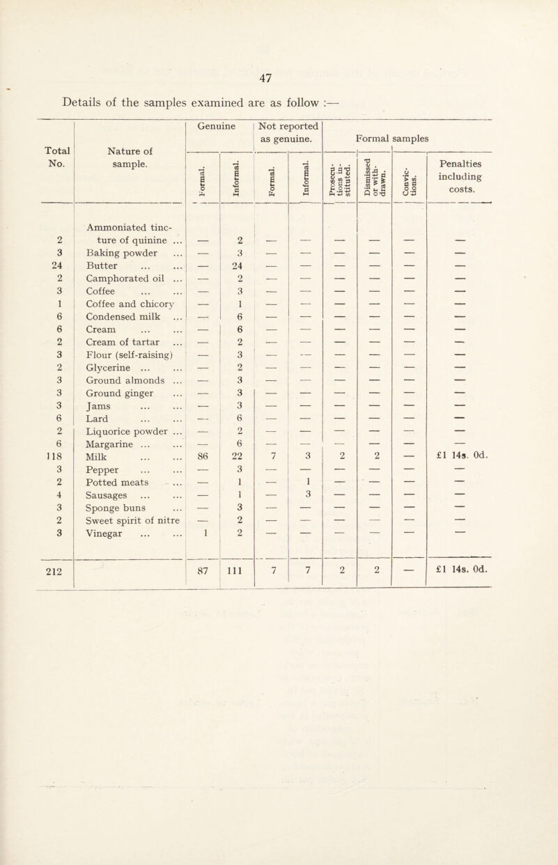 2 3 24 2 3 1 6 6 2 3 2 3 3 3 6 2 6 18 3 2 4 3 2 3 12 47 of the samples examined are as follow :— Nature of sample. Genuine 1 Not reported as genuine. ; formal samples Formal. Informal. Formal. 1 a M Prosecu- | tions in¬ stituted. Dismissed or with¬ drawn. | Con vie- | tions. Penalties including costs. Ammoniated tine- ture of quinine ... — 2 — — — — — Baking powder — 3 — — — — — — Butter — 24 ■— — — — — — Camphorated oil ... — 2 — — — — — -— Coffee — 3 — — — — — —- Coffee and chicory — 1 — — — — — — Condensed milk — 6 -— — — — — — Cream — 6 — — — — — — Cream of tartar — 2 ■— — — — — -— Flour (self-raising) — 3 — — — — — —- Glycerine ... — 2 — — — — — — Ground almonds ... — 3 — -—- — — — — Ground ginger — 3 — — — — — — J ams — 3 — — — — Lard — 6 — — — — — —- Liquorice powder ... — 2 — — — — — ■— Margarine ... — 6 _ — ■—■ — — — Milk . 86 22 7 3 2 2 — £1 14s. Od. Pepper — 3 — — — — — — Potted meats ... 1 1 — ' — — -- Sausages — 1 3 — — — -—- Sponge buns •— 3 — — — — — — Sweet spirit of nitre — 2 — — — — — -- Vinegar 1 2 87 111 7 7 2 2 — £1 14s. Od.