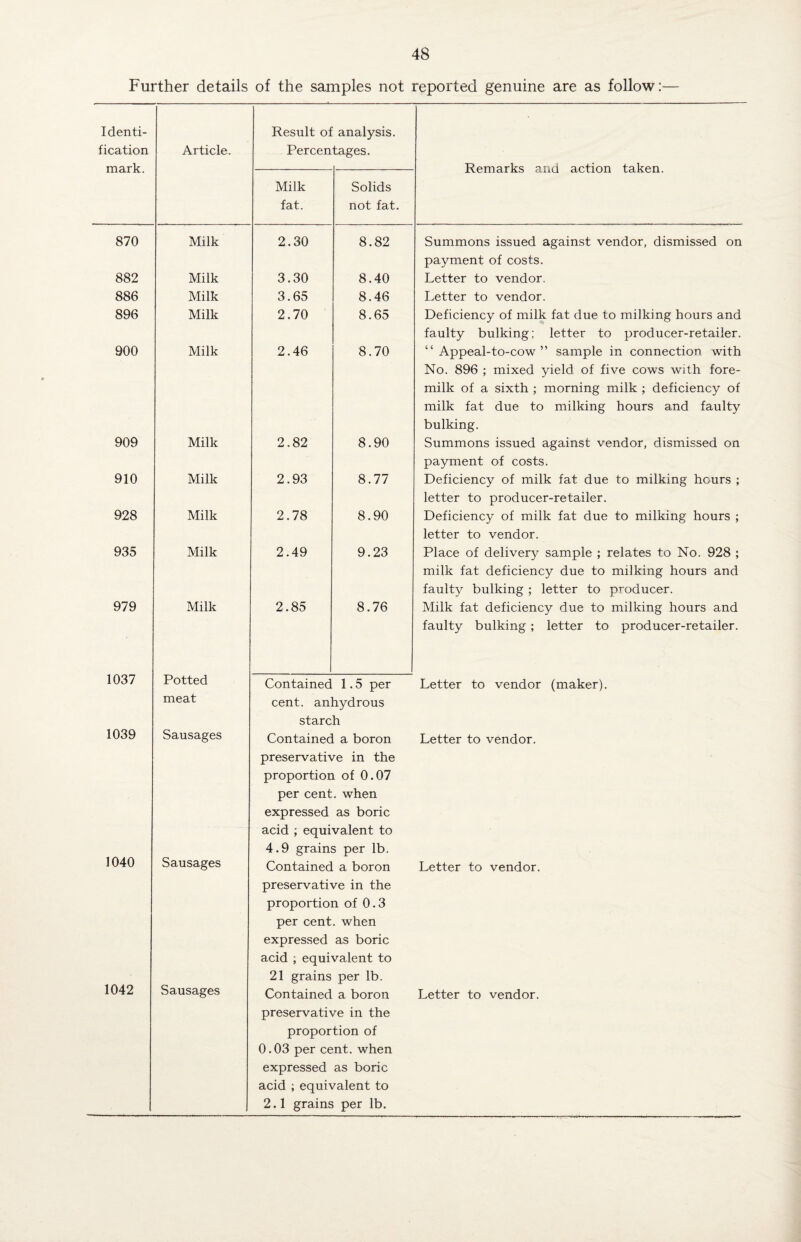 Further details of the samples not reported genuine are as follow:— Identi- Result of analysis. fication Article. Percentages. mark. Remarks and action taken. Milk Solids fat. not fat. 870 Milk 2.30 8.82 Summons issued against vendor, dismissed on payment of costs. 882 Milk 3.30 8.40 Letter to vendor. 886 Milk 3.65 8.46 Letter to vendor. 896 Milk 2.70 8.65 Deficiency of milk fat due to milking hours and faulty bulking; letter to producer-retailer. 900 Milk 2.46 8.70 “ Appeal-to-cow ” sample in connection with No. 896 ; mixed yield of five cows with fore¬ milk of a sixth ; morning milk ; deficiency of milk fat due to milking hours and faulty bulking. 909 Milk 2.82 8.90 Summons issued against vendor, dismissed on payment of costs. 910 Milk 2.93 8.77 Deficiency of milk fat due to milking hours ; letter to producer-retailer. 928 Milk 2.78 8.90 Deficiency of milk fat due to milking hours ; letter to vendor. 935 Milk 2.49 9.23 Place of delivery sample ; relates to No. 928 ; milk fat deficiency due to milking hours and faulty bulking ; letter to producer. 979 Milk 2.85 8.76 Milk fat deficiency due to milking hours and faulty bulking ; letter to producer-retailer. 1037 Potted Contained 1.5 per Letter to vendor (maker). meat cent, anhydrous starch 1039 Sausages Contained a boron preservative in the proportion of 0.07 Letter to vendor. per cent, when expressed as boric acid ; equivalent to 1040 Sausages 4.9 grains per lb. Contained a boron Letter to vendor. preservative in the proportion of 0.3 per cent, when expressed as boric acid ; equivalent to 1042 Sausages 21 grains per lb. Contained a boron Letter to vendor. preservative in the proportion of 0.03 per cent, when expressed as boric acid ; equivalent to 2.1 grains per lb.