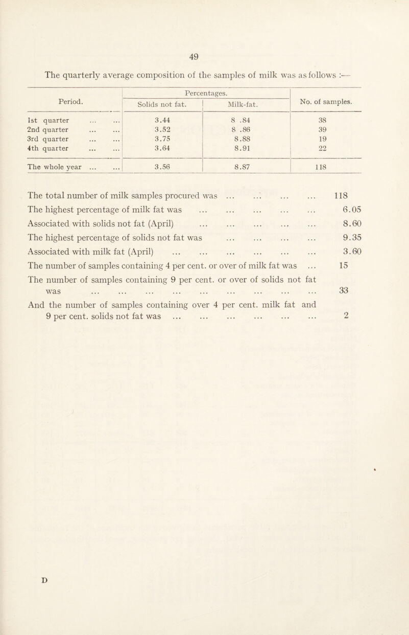 The quarterly average composition of the samples of milk was as follows — Percentages. Period. Solids not fat. Milk-fat. No. of samples. 1st quarter 3.44 8 .84 38 2nd quarter • . . 3.52 8 .86 39 3rd quarter • • . 3.75 8.88 19 4th quarter 3.64 8.91 22 The whole year ... • • • 3.56 8.87 118 The total number of milk samples procured was ... The highest percentage of milk fat was Associated with solids not fat (April) The highest percentage of solids not fat was Associated with milk fat (April) The number of samples containing 4 per cent, or over of milk fat was The number of samples containing 9 per cent, or over of solids not fat W3«S ••• ••• ••• ••• ••• ••• ••• ••• And the number of samples containing over 4 per cent, milk fat and 9 per cent, solids not fat was 118 6.05 8.60 9.35 3.60 15 33 2 % D