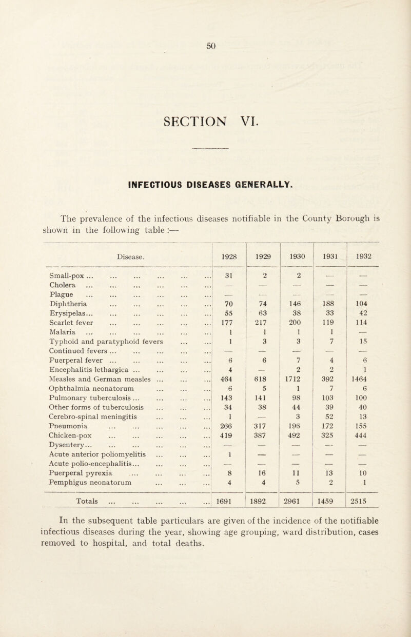 SECTION VI. INFECTIOUS DISEASES GENERALLY. The prevalence of the infectious diseases notifiable in the County Borough is shown in the following table — Disease. 1928 1929 1930 1931 1932 L Small-pox ... 31 2 2 -- __ Cholera. * •« • •« • • • • •« •. • — — — — Plague — — — —— — Diphtheria 70 74 146 188 104 Erysipelas... ... ... ... ... ... 55 63 38 33 42 Scarlet fever 177 217 200 119 114 Malaria 1 i 1 1 _ Typhoid and paratyphoid fevers 1 3 3 7 15 Continued fevers ... — • •— — Puerperal fever ... 6 6 7 4 6 Encephalitis lethargica ... 4 _ 2 2 1 Measles and German measles ... 464 618 1712 392 1464 Ophthalmia neonatorum 6 5 1 7 6 Pulmonary tuberculosis ... 143 141 98 103 100 Other forms of tuberculosis 34 38 44 39 40 Cerebro-spinal meningitis 1 — 3 52 13 Pneumonia 266 317 196 172 155 Chicken-pox 419 387 492 325 444 Dysentery... •— — — — Acute anterior poliomyelitis 1 — — — — Acute polio-encephalitis... ... ... ...; — — — — — Puerperal pyrexia 8 16 11 13 10 Pemphigus neonatorum 4 4 5 2 1 Totals ... ... ... ... ...: 1691 1892 2961 1459 J 2515 In the subsequent table particulars are given of the incidence of the notifiable infectious diseases during the year, showing age grouping, ward distribution, cases removed to hospital, and total deaths.