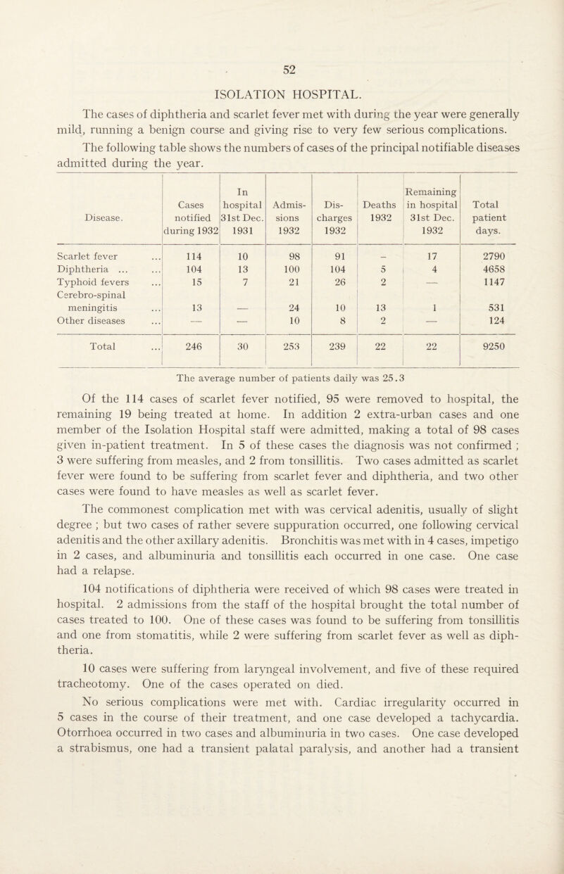 ISOLATION HOSPITAL. The cases of diphtheria and scarlet fever met with during the year were generally mild, running a benign course and giving rise to very few serious complications. The following table shows the numbers of cases of the principal notifiable diseases admitted during the year. Disease. Cases notified during 1932 In hospital 31st Dec. 1931 Admis¬ sions 1932 Dis¬ charges 1932 Deaths 1932 Remaining in hospital 31st Dec. 1932 Total patient days. Scarlet fever 114 10 98 91 — 17 2790 Diphtheria ... 104 13 100 104 5 4 4658 Typhoid fevers 15 7 21 26 2 — 1147 Cerebro-spinal meningitis 13 _ 24 10 13 1 531 Other diseases — •— 10 8 2 — 124 Total 246 30 253 239 22 22 9250 The average number of patients daily was 25.3 Of the 114 cases of scarlet fever notified, 95 were removed to hospital, the remaining 19 being treated at home. In addition 2 extra-urban cases and one member of the Isolation Hospital staff were admitted, making a total of 98 cases given in-patient treatment. In 5 of these cases the diagnosis was not confirmed ; 3 were suffering from measles, and 2 from tonsillitis. Two cases admitted as scarlet fever were found to be suffering from scarlet fever and diphtheria, and two other cases were found to have measles as well as scarlet fever. The commonest complication met with was cervical adenitis, usually of slight degree ; but two cases of rather severe suppuration occurred, one following cervical adenitis and the other axillary adenitis. Bronchitis was met with in 4 cases, impetigo in 2 cases, and albuminuria and tonsillitis each occurred in one case. One case had a relapse. 104 notifications of diphtheria were received of which 98 cases were treated in hospital. 2 admissions from the staff of the hospital brought the total number of cases treated to 100. One of these cases was found to be suffering from tonsillitis and one from stomatitis, while 2 were suffering from scarlet fever as well as diph¬ theria. 10 cases were suffering from laryngeal involvement, and five of these required tracheotomy. One of the cases operated on died. No serious complications were met with. Cardiac irregularity occurred in 5 cases in the course of their treatment, and one case developed a tachycardia. Otorrhoea occurred in two cases and albuminuria in two cases. One case developed a strabismus, one had a transient palatal paralysis, and another had a transient
