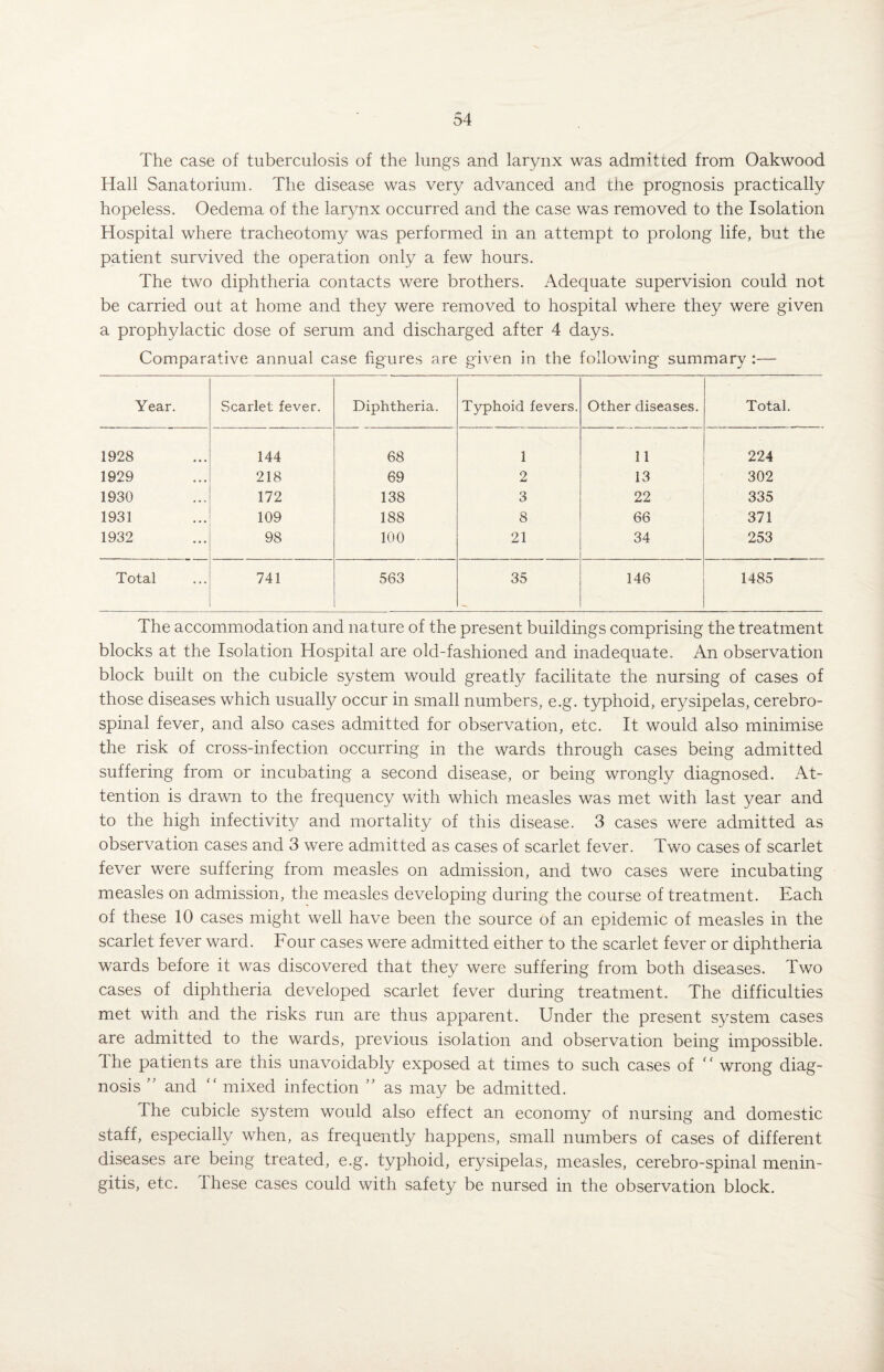 The case of tuberculosis of the lungs and larynx was admitted from Oakwood Hall Sanatorium. The disease was very advanced and the prognosis practically hopeless. Oedema of the larynx occurred and the case was removed to the Isolation Hospital where tracheotomy was performed in an attempt to prolong life, but the patient survived the operation only a few hours. The two diphtheria contacts were brothers. Adequate supervision could not be carried out at home and they were removed to hospital where they were given a prophylactic dose of serum and discharged after 4 days. Comparative annual case figures are given in the following summary :— Year. Scarlet fever. Diphtheria. Typhoid fevers. Other diseases. Total. 1928 144 68 1 11 224 1929 218 69 2 13 302 1930 172 138 3 22 335 1931 109 188 8 66 371 1932 98 100 21 34 253 Total 741 563 35 146 1485 The accommodation and nature of the present buildings comprising the treatment blocks at the Isolation Hospital are old-fashioned and inadequate. An observation block built on the cubicle system would greatly facilitate the nursing of cases of those diseases which usually occur in small numbers, e.g. typhoid, erysipelas, cerebro¬ spinal fever, and also cases admitted for observation, etc. It would also minimise the risk of cross-infection occurring in the wards through cases being admitted suffering from or incubating a second disease, or being wrongly diagnosed. At¬ tention is drawn to the frequency with which measles was met with last year and to the high infectivitj^ and mortality of this disease. 3 cases were admitted as observation cases and 3 were admitted as cases of scarlet fever. Two cases of scarlet fever were suffering from measles on admission, and two cases were incubating measles on admission, the measles developing during the course of treatment. Each of these 10 cases might well have been the source of an epidemic of measles in the scarlet fever ward. Four cases were admitted either to the scarlet fever or diphtheria wards before it was discovered that they were suffering from both diseases. Two cases of diphtheria developed scarlet fever during treatment. The difficulties met with and the risks run are thus apparent. Under the present system cases are admitted to the wards, previous isolation and observation being impossible. Ihe patients are this unavoidably exposed at times to such cases of “ wrong diag¬ nosis ” and “ mixed infection ” as may be admitted. The cubicle system would also effect an economy of nursing and domestic staff, especially when, as frequently happens, small numbers of cases of different diseases are being treated, e.g. typhoid, erysipelas, measles, cerebro-spinal menin¬ gitis, etc. these cases could with safety be nursed in the observation block.