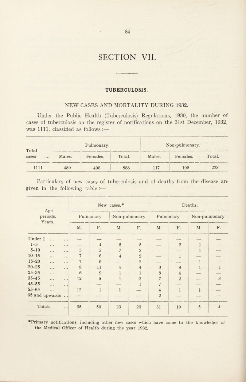 SECTION VIE TUBERCULOSIS. NEW CASES AND MORTALITY DURING 1932. Under the Public Health (Tuberculosis) Regulations, 1930, the number of cases of tuberculosis on the register of notifications on the 31st December, 1932, was 1111, classified as follows:— Total cases Pulmonary. N on-pulmonary • Males. Females. Total. Males. Females. Total. 1111 480 408 888 117 106 223 Particulars of new cases of tuberculosis and of deaths from the disease are given in the following table :— Age periods. Years. New cases.* De< itliS. Pulm tonary Non-pu' monary Pulmc mary Non-pul monary M. F. M. F. M. F. M. F. Under 1 . — _ , __ - _ . — 1-5 . — 4 5 5 — 2 1 — 5-10 . 5 5 7 3 — — 1 — 10-15 . 7 6 4 2 — 1 — — 15-20 . 7 9 — 2 — 1 — 20-25 . 8 11 4 4 3 9 1 1 25-35 . 6 9 1 1 8 4 — — 35-45 . 12 5 1 2 7 2 — 3 45-55 . — — 1 7 — — — 55-65 . 12 1 1 — 4 1 1 — 65 and upwards ... — •— — •— 2 — — Totals 65 50 23 20 31 19 5 4 ^Primary notifications, including other new cases which have come to the knowledge of the Medical Officer of Health during the year 1932.