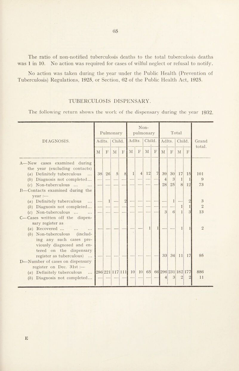The ratio of non-notified tuberculosis deaths to the total tuberculosis deaths was 1 in 10. No action was required for cases of wilful neglect or refusal to notify. No action was taken during the year under the Public Health (Prevention of Tuberculosis) Regulations, 1925, or Section, 62 of the Public Health Act, 1925. TUBERCULOSIS DISPENSARY. The following return shows the work of the dispensary during the year 1932. Pulmonary Non- pulmonary Total DIAGNOSIS. Adits. Child. Adits. Chi Id. Ad] ts. Chi Id. Grand total. M F M F M F M F M F M F A—New cases examined during the year (excluding contacts) (a) Definitely tuberculous 38 26 5 8 i 4 12 7 39 30 17 15 101 (b) Diagnosis not completed... -— — -— •— -— •— -— — 4 3 1 1 9 (c) Non-tuberculous ... — — — — — — ■— 28 25 8 12 73 B—Contacts examined during the year :— (a) Definitely tuberculous 1 2 1 2 3 (b) Diagnosis not completed... — — — — -— -— ■— -— — -— 1 1 2 (c) Non-tuberculous ... — -— — -— — -— — 3 6 1 3 13 C—-Cases written off the dispen¬ sary register as (a) Recovered ... 1 1 1 1 2 (b) Non-tuberculous (includ¬ ing any such cases pre¬ viously diagnosed and en¬ tered on the dispensary register as tuberculous) ... 33 34 11 17 95 D—Number of cases on dispensary register on Dec. 31st :— (a) Definitely tuberculous 286 221 117 Ill 10 10 65 66 296 231 182 177 886 (b) Diagnosis not completed... ■ 4 3 2 2 11 E