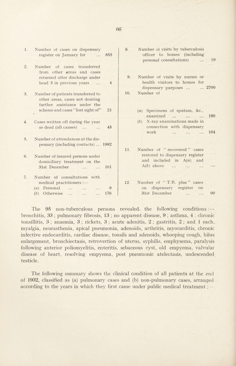1. Number of cases on dispensary register on January 1st ... 855 2. Number of cases transferred from other areas and cases returned after discharge under head 3 in previous years ... 4 3. Number of patients transferred to other areas, cases not desiring further assistance under the scheme and cases ‘ ‘ lost sight of” 21 4. Cases written off during the year as dead (all causes) ... ... 45 5. Number of attendances at the dis¬ pensary (including contacts) ... 1982 6. Number of insured persons under domiciliary treatment on the 31st December ... ... 101 7. Number of consultations with medical practitioners :— (a) Personal ... ... ... 9 (b) Otherwise ... ... ... 176 8. Number of visits by tuberculosis officer to homes (including personal consultations) ... 19 9. Number of visits by nurses or health visitors to homes for dispensary purposes ... ... 2700 10. Number of (a) Specimens of sputum, &c., examined ... ... ... 180 (b) X-ray examinations made in connection with dispensary work ... ... ... 164 11. Number of “ recovered ” cases restored to dispensary register and included in A (a) and A(b) above ... ... ... — 12. Number of “ T.B. plus” cases on dispensary register on 31st December ... ... 99 The 95 non-tuberculous persons revealed, the following conditions :— bronchitis, 33 ; pulmonary fibrosis, 13 ; no apparent disease, 9 ; asthma, 4 ; chronic tonsillitis, 3 ; anaemia, 3 ; rickets, 3 ; acute adenitis, 2 ; gastritis, 2 ; and 1 each, myalgia, neurasthenia, apical pneumonia, adenoids, arthritis, myocarditis, chronic infective endocarditis, cardiac disease, tonsils and adenoids, whooping cough, hilus enlargement, bronchiectasis, retrovertion of uterus, syphilis, emphysema, paralysis following anterior poliomyelitis, enteritis, sebaceous cyst, old empyema, valvular disease of heart, resolving empyema, post pneumonic atelectasis, undescended testicle. The following summary shows the clinical condition of all patients at the end of 1932, classified as (a) pulmonary cases and (b) non-pulmonary cases, arranged according to the years in which they first came under public medical treatment ; —