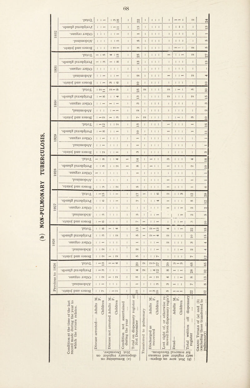 68 ! 1 — 1 io <M CSI ^H ^H tH qBmraopqv 1 1 H 1 I ! 1 1-H i 1 l i 1 1 1 1 1 - •S}uiof puB souoq 1 1 ox 1 1 - co i i l l 1 1 1 1 1 co T3}0£ < 1 GO 1 1 tC - Tt< i r“l 1 1 co 1 1 1 00 qBuiraopqy 1 1 co 1 1 1 1 co 1 CM to •fequioC pun souog | T—< CO 1 1 1 1 l> i-H 1 1 r_H i 1 1 - j co o 1926 •mop I 1 oo ,-H | Tf ' j co - M ^ CO 1-H 1 1 - CSJ <M to CO •spuBjS puoqdTJOci 1 1 co 1 1 CM 1 >o 1—H CSI r-. Tf <M 1 1 1 O to 1-H •subSjo jmpo 1 1 - 1 1 1 1 1-H 1 1 1 M 1 1 1 CO Tf qBuiraopqy 1 ! CM 1 1 1 1 <M 1 1 1 H i 1 1 CSI •S}moC puB sauog 1 1 CM H 1 CM 1 to 1 1 1 t> i 1 1 1 <M Previous to 1926 'F40J, 1 !-< CO 1-H r-H TT 1 O CM CM CM t> CM i O CM co —< co to CO to X •spuBjS jBJOqduoj 1 1-H CO 1 1 I 1 CM 1 Tf CM 1-H C0 GO <M CSJ X •subSjo jotpo 1 1 CM — 1 CM 1 to 1 — 1 CM 1 1 H 00 X qBunuopqv 1 1 1 1 1 1 - 1 I 1 CO CO -1 1 1 X •S}uiof pirn souog I i it> 1 1 -“i CM 1 o 1 — CO o to — — CSI CM CSI X Condition at the time of the last record made during the year to which the return relates. Disease arrested— Adults M. F. Children Disease not arrested Adults M. F. Children Condition not ascertained during the year Total on dispensary register at 31st December Transferred to pulmonary Discharged as Adults M. recovered F. Children Tost sight of, or otherwise re¬ moved from dispensary regis’r Dead— Adults M. F. Children Total written off dispensary register . Grand Totals of (a) and (b) (excluding those transferred to pulmonary) •jaqtuoDsa tsig UO J3}SlS3J XjBsuodsip no Suiu]BUi3H (®) •raojpjoig JBAOTU3J JOJ SUOSBOJ PUB J3}S]S3J Xjbs -uodsip no moh }0£j (q)