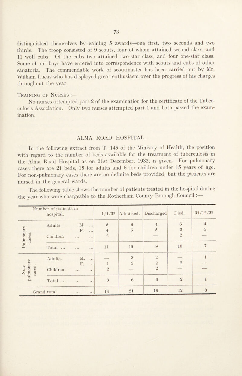 distinguished themselves by gaining 5 awards—one first, two seconds and two thirds. The troop consisted of 9 scouts, four of whom attained second class, and 11 wolf cubs. Of the cubs two attained two-star class, and four one-star class. Some of our boys have entered into correspondence with scouts and cubs of other sanatoria. The commendable work of scoutmaster has been carried out by Mr. William Lucas who has displayed great enthusiasm over the progress of his charges throughout the year. Training of Nurses :— No nurses attempted part 2 of the examination for the certificate of the Tuber¬ culosis Association. Only two nurses attempted part 1 and both passed the exam¬ ination. ALMA ROAD HOSPITAL. In the following extract from T. 145 of the Ministry of Health, the position with regard to the number of beds available for the treatment of tuberculosis in the Alma Road Hospital as on 31st December, 1932, is given. For pulmonary cases there are 21 beds, 15 for adults and 6 for children under 15 years of age. For non-pulmonary cases there are no definite beds provided, but the patients are nursed in the general wards. The following table shows the number of patients treated in the hospital during the year who were chargeable to the Rotherham County Borough Council : Number of patients in hospital. 1/1/32 Admitted. Discharged Died. 31/12/32 Adults. M. ... 5 9 4 6 4 u o3 F. ... 4 6 5 2 3 3 £ o O d CO S a3 Children ... 2 — — 2 — A ° hn Total ... • • • • • • 11 15 9 10 7 Adults. M. ... — 3 2 — 1 u , o3 F. ... 1 3 2 2 — Non- mon ases Children ... 2 — 2 — — d Oh Total ... ... 3 6 6 2 1 Grand total ... 14 21 15 12 8