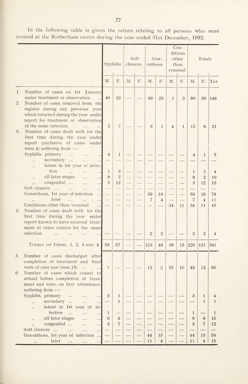 In the following table is given the return relating to all persons who were treated at the Rotherham centre during the year ended 31st December, 1932. Syp lilis Sc chai 3 ft icre G orrb on- Loea C dit ot tl venc on¬ ions her lan sreal Tota Is M. F. M. F. M. F. M. F. M. F. Tot. 1. Number of cases on 1st January under treatment or observation 40 32 49 23 1 3 90 58 148 2. Number of cases removed from the register during any previous year which returned during the year under report for treatment or observation of the same infection 2 7 6 1 4 1 12 9 21 3. Number of cases dealt with for the first time during the year under report (exclusive of cases under item 4) suffering from :— Syphilis, primary 4 1 4 1 5 ,, secondary ... — — — ,, latent in 1st year of infec¬ tion 1 3 1 3 4 ,, all later stages 8 2 — — — — — — 8 2 10 ,, congenital ... 3 12 — — — — — — 3 12 15 Soft chancre ... — ■— — — — — — — — — — Gonorrhoea, 1st year of infection ... —• — — — 59 19 — — 59 19 78 ,, later ■— — — — 7 4 — — 7 4 11 Conditions other than venereal — — — ■- — — 34 11 34 11 45 4. Number of cases dealt with for the first time during the year under report known to have received treat¬ ment at other centres for the same infection 2 2 2 2 4 Totals of Items, 1, 2, 3 and 4 58 57 — — 123 49 39 15 220 121 341 5. Number of cases discharged after completion of treatment and final tests of cure (see item 15) ... 1 12 2 35 10 48 12 60 6. Number of cases which ceased to attend before completion of treat¬ ment and were, on first attendance, suffering from :— Syphilis, primary 3 1 3 1 4 ,, secondary ... — 1 — — — — — — — 1 1 ,, latent in 1st year of in¬ fection 1 1 1 ,, all later stages 9 6 — — — — — — 9 6 15 ,, congenital ... 5 7 — — — — — — 5 7 12 Soft chancre ... — — — — — — — — — — — Gonorrhoea, 1st year of infection ... — — — — 44 15 — — 44 15 59 ,, later ... ... ... — — — — 11 4 — — 11 4 15