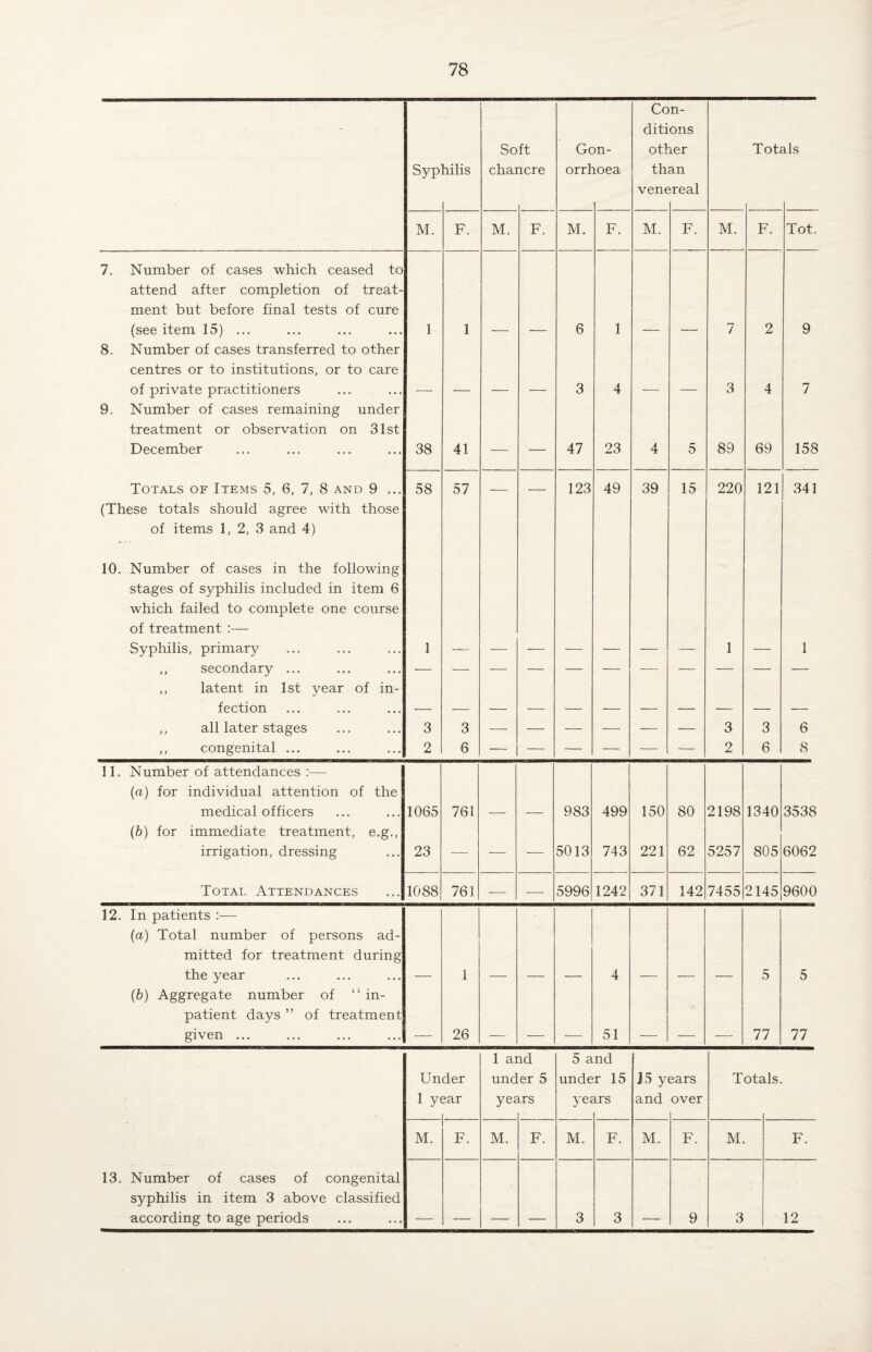 7. Number of cases which ceased to attend after completion of treat¬ ment but before final tests of cure (see item 15) ... 8. Number of cases transferred to other centres or to institutions, or to care of private practitioners 9. Number of cases remaining under treatment or observation on 31st December Totals of Items 5, 6, 7, 8 and 9 ... (These totals should agree with those of items 1, 2, 3 and 4) 10. Number of cases in the following stages of syphilis included in item 6 which failed to complete one course of treatment :— Syphilis, primary ,, secondary ... ,, latent in 1st year of in¬ fection ,, all later stages ,, congenital ... Syphilis M. 38 58 3 2 41 57 3 6 Soft chancre M. Gon¬ orrhoea M. 6 Con¬ ditions other than venereal M. 47 123 23 49 F. 39 15 Totals M. 3 89 F. 69 220 3 2 Tot. 9 158 121 341 3 6 6 8 11. Number of attendances :— (a) for individual attention of the medical officers (b) for immediate treatment, e.g., irrigation, dressing 1065 23 761 — — 983 5013 499 743 150 221 80 62 2198 5257 1340 805 3538 6062 Total Attendances 1088 761 — -—- 5996 1242 371 142 7455 2145 9600 12. In patients :— (a) Total number of persons ad¬ mitted for treatment during the year 1 4 5 5 (b) Aggregate number of “ in¬ patient days ” of treatment given ... 26 51 77 77 Un 1 ye der rnr 1 ai und yes id er 5 irs 5 a unde yes nd r 15 irs 15 ye and jars over M. F. M. F. M. F. M. F. 3 3 9 13. Number of cases of congenital syphilis in item 3 above classified according to age periods Totals. M. F. 12