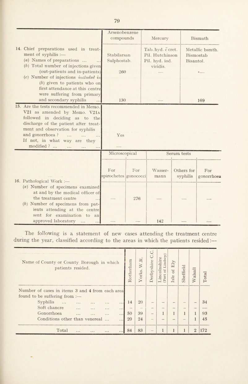Arsenobenzene compounds Mercury Bismuth 14. Chief preparations used in treat- Tab. hyd. c cret. Metallic bsmth. ment of syphilis :— Stabilarsan Pil. Hutchinson Bismostab (a) Names of preparations ... Sulphostab. Pil. hyd. iod. Bisantol. (b) Total number of injections given viridis. (out-patients and in-patients) 260 — %_ (c) Number of injections included in (b) given to patients who on first attendance at this centre were suffering from primary and secondary syphilis 130 169 15. Are the tests recommended in Memo. V21 as amended by Memo. V21a followed in deciding as to the discharge of the patient after treat¬ ment and observation for syphilis and gonorrhoea ? If not, in what way are they modified ? ... Yes 16. Pathological Work :— (a) Number of specimens examined at and by the medical officer of the treatment centre (b) Number of specimens from pat¬ ients attending at the centre sent for examination to an approved laboratory Microscr ipical For spirochetes For gonococci — 276 Serum tests Wasser- mann Others for For syphilis gonorrhoea The following is a statement of new cases attending the treatment centre during the year, classified according to the areas in which the patients resided:— Name of County or County Borough in which patients resided. Rotherham Yorks. W.R. Derbyshire C.C. I Lincolnshire (Part of Pindsey) Isle of Ely Sheffield Walsall Total Number of cases in items 3 and 4 from each area found to be suffering from :— Syphilis 14 20 34 Soft chancre — — — — — — — — Gonorrhoea 50 39 — 1 1 1 1 93 Conditions other than venereal ... 20 24 — — — — 1 45