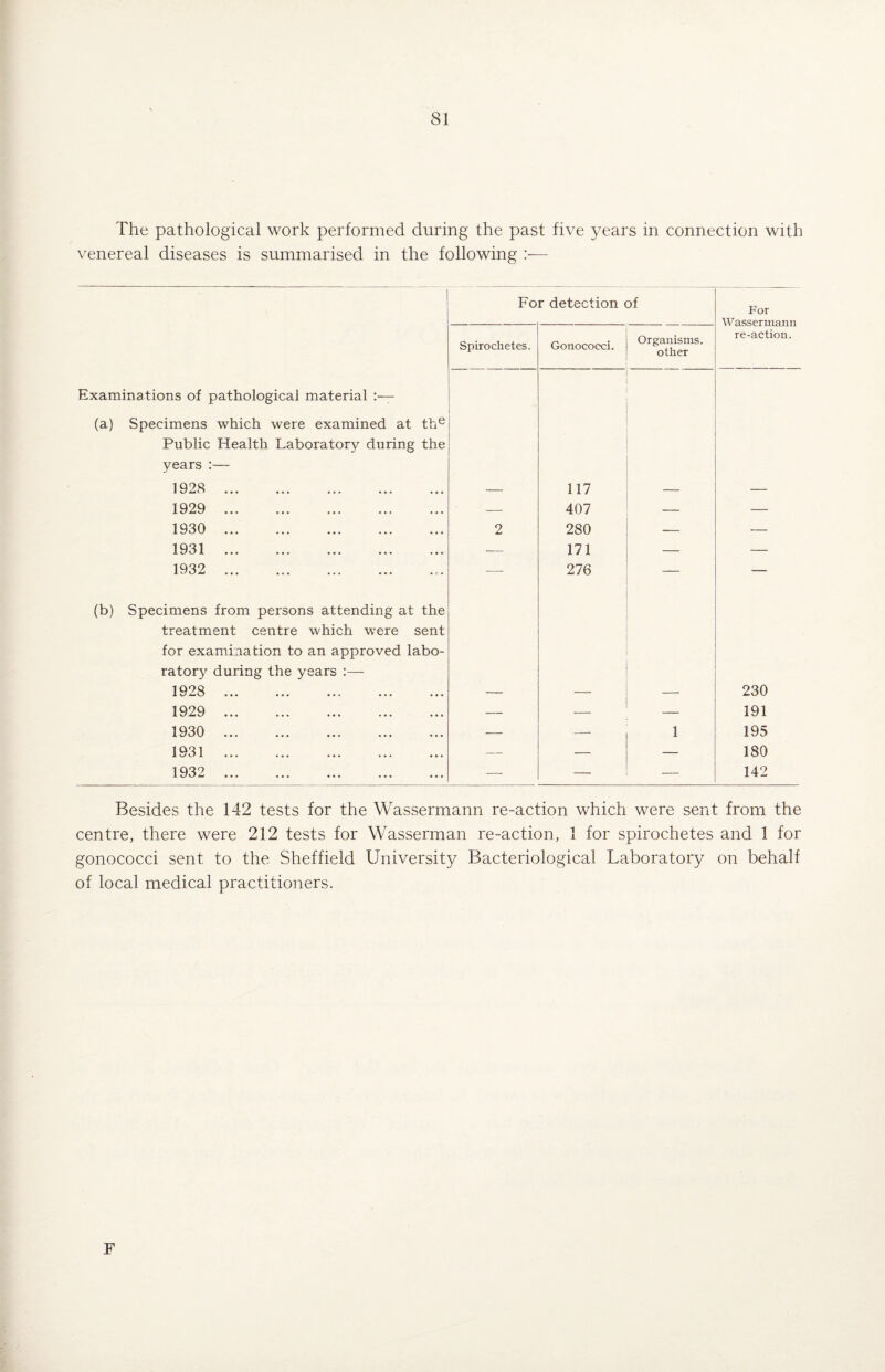 The pathological work performed during the past five years in connection with venereal diseases is summarised in the following :— For detection of For Wn ssprrrmrm Spirochetes. Gonococci. Organisms. other re-action. Examinations of pathological material (a) Specimens which were examined at the Public Health Laboratory during the years :— 1928 . — 117 — — 1929 . — 407 — — 1930 . 2 280 — — 1931 . — 171 — — 1932 .. — 276 — — (b) Specimens from persons attending at the treatment centre which were sent for examination to an approved labo¬ ratory during the years :— 1928 . — — — 230 1929 . — — — 191 1930 . — — 1 195 1931 . — — — 180 1932 . — — — 142 Besides the 142 tests for the Wassermann re-action which were sent from the centre, there were 212 tests for Wasserman re-action, 1 for spirochetes and 1 for gonococci sent to the Sheffield University Bacteriological Laboratory on behalf of local medical practitioners. F