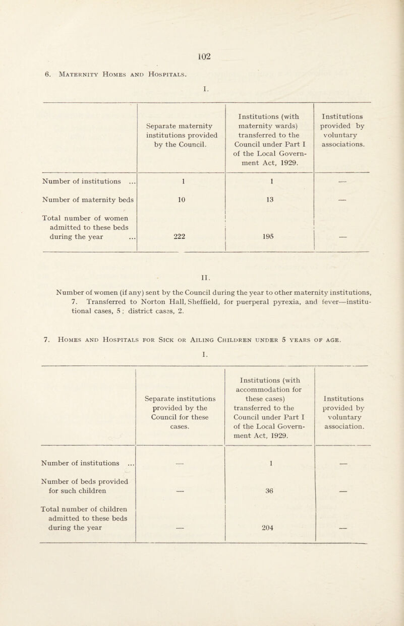 6. Maternity Homes and Hospitals. I. Separate maternity institutions provided by the Council. Institutions (with maternity wards) transferred to the Council under Part I of the Local Govern¬ ment Act, 1929. Institutions provided by voluntary associations. Number of institutions 1 1 — Number of maternity beds 10 13 — Total number of women admitted to these beds during the year 222 195 II. Number of women (if any) sent by the Council during the year to other maternity institutions, 7. Transferred to Norton Hall, Sheffield, for puerperal pyrexia, and fever—institu¬ tional cases, 5 ; district cases, 2. 7. Homes and Hospitals for Sick or Ailing Children under 5 years of age. I. Separate institutions provided by the Council for these cases. Institutions (with accommodation for these cases) transferred to the Council under Part I of the Local Govern¬ ment Act, 1929. Institutions provided by voluntary association. Number of institutions — 1 — Number of beds provided for such children — 36 — Total number of children admitted to these beds during the year — 204 —