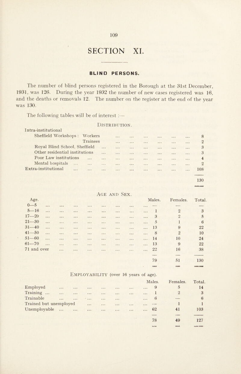 SECTION XL BLIND PERSONS. The number of blind persons registered in the Borough at the 31st December, 1931, was 126. During the year 1932 the number of new cases registered was 16, and the deaths or removals 12. The number on the register at the end of the year was 130. The following tables will be of interest :— Distribution. I ntra-institutional Sheffield Workshops : Workers Trainees Royal Blind School, Sheffield Other residential institutions Poor Law institutions Mental hospitals Extra-institutional 8 2 3 3 4 2 108 130 Age. 0—5 5—16 .. 17—20 .. 21—30 .. 31—40 .. 41—50 .. 51—60 .. 61—70 .. 71 and over Age and Sex. Males. Females. Total. 1 2 3 3 2 5 5 1 6 13 9 22 8 2 10 14 10 24 13 9 22 22 16 38 79 51 130 Employability (over 16 years of age). Employed Training ... Trainable Trained but unemployed U nemploy able Males. 9 1 6 . 62 Females. Total. 5 14 2 3 — 6 1 1 41 103 78 49 127