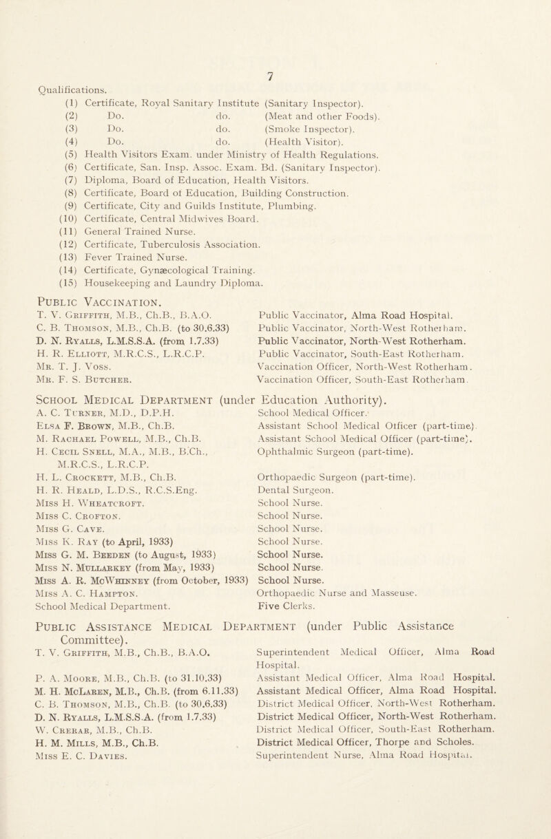 Qualifications. (1) Certificate, Royal Sanitary Institute (Sanitary Inspector). (2) Do. do. (Meat and other Foods) (3) Do. do. (Smoke Inspector). D) Do. do. (Health Visitor). (5) Health Visitors Exam, under Ministry of Health Regulations. (6) Certificate, San. Insp. Assoc. Exam. Bd. (Sanitary Inspector). (7) Diploma, Board of Education, Health Visitors. (8) Certificate, Board of Education, Building Construction. (9) Certificate, City and Guilds Institute, Plumbing. (10) Certificate, Central Midwives Board. (11) General Trained Nurse. (12) Certificate, Tuberculosis Association. (13) Fever Trained Nurse. (14) Certificate, Gynaecological Training. (15) Housekeeping and Laundry Diploma. Public Vaccination. T. V. Griffith, M.B., Ch.B., B.A.O. C. B. Thomson, M.B., Ch.B. (to 30.6.33) D. N. Ryalls, L.M.S.S.A. (from, 1.7.33) H. R. Elliott, M.R.C.S., L.R.C.P. Mr. T. J. Voss. Mr. F. S. Butcher. Public Vaccinator, Alma Road Hospital. Public Vaccinator, North-West Rotherham. Public Vaccinator, North-West Rotherham. Public Vaccinator, South-East Rotherham. Vaccination Officer, North-West Rotherham Vaccination Officer, South-East Rotherham. School Medical Department (under Education Authority). A. C. Turner, M.D., D.P.H. Elsa E. Brown, M.B., Ch.B. M. Rachael Powell, M.B., Ch.B. H. Cecil Snell, M.A., M.B., B.Ch., M.R.C.S., L.R.C.P. H. L. Crockett, M.B., Ch.B. H. R. Heald, L.D.S., R.C.S.Eng. Miss H. Wheatcroft. Miss C. Crofton. Miss G. Cave. Miss K. Ray (to April, 1933) Miss G. M. Beeden (to August, 1933) Miss N. Mullarkey (from May, 1933) Miss A. R. McWhinney (from October, 1933) Miss A. C. Hampton. School Medical Department. School Medical Officer. Assistant School Medical Otficer (part-time). Assistant School Medical Officer (part-time). Ophthalmic Surgeon (part-time). Orthopaedic Surgeon (part-time). Dental Surgeon. School Nurse. School Nurse. School Nurse. School Nurse. School Nurse. School Nurse. School Nurse. Orthopaedic Nurse and Masseuse. Five Clerks. Public Assistance Medical Department (under Public Assistance Committee). T. V. Griffith, M.B., Ch.B., B.A.O. P. A. Moore, M.B., Ch.B. (to 31.10.33) M. H. McLaren, M.B., Ch.B. (from 6.11.33) C. B. Thomson, M.B., Ch.B. (to 30.6.33) D. N. Ryalls, L.M.S.S.A. (from L7.33) W. Crerar, M.B., Ch.B. H. M. Mills, M.B., Ch.B. Miss E. C. Davies. Superintendent Medical Officer, Alma Road Hospital. Assistant Medical Officer, Alma Road Hospital. Assistant Medical Officer, Alma Road Hospital. District Medical Officer, North-West Rotherham. District Medical Officer, North-West Rotherham. District Medical Officer, South-East Rotherham. District Medical Officer, Thorpe and Scholes. Superintendent Nurse, Alma Road Hospital.