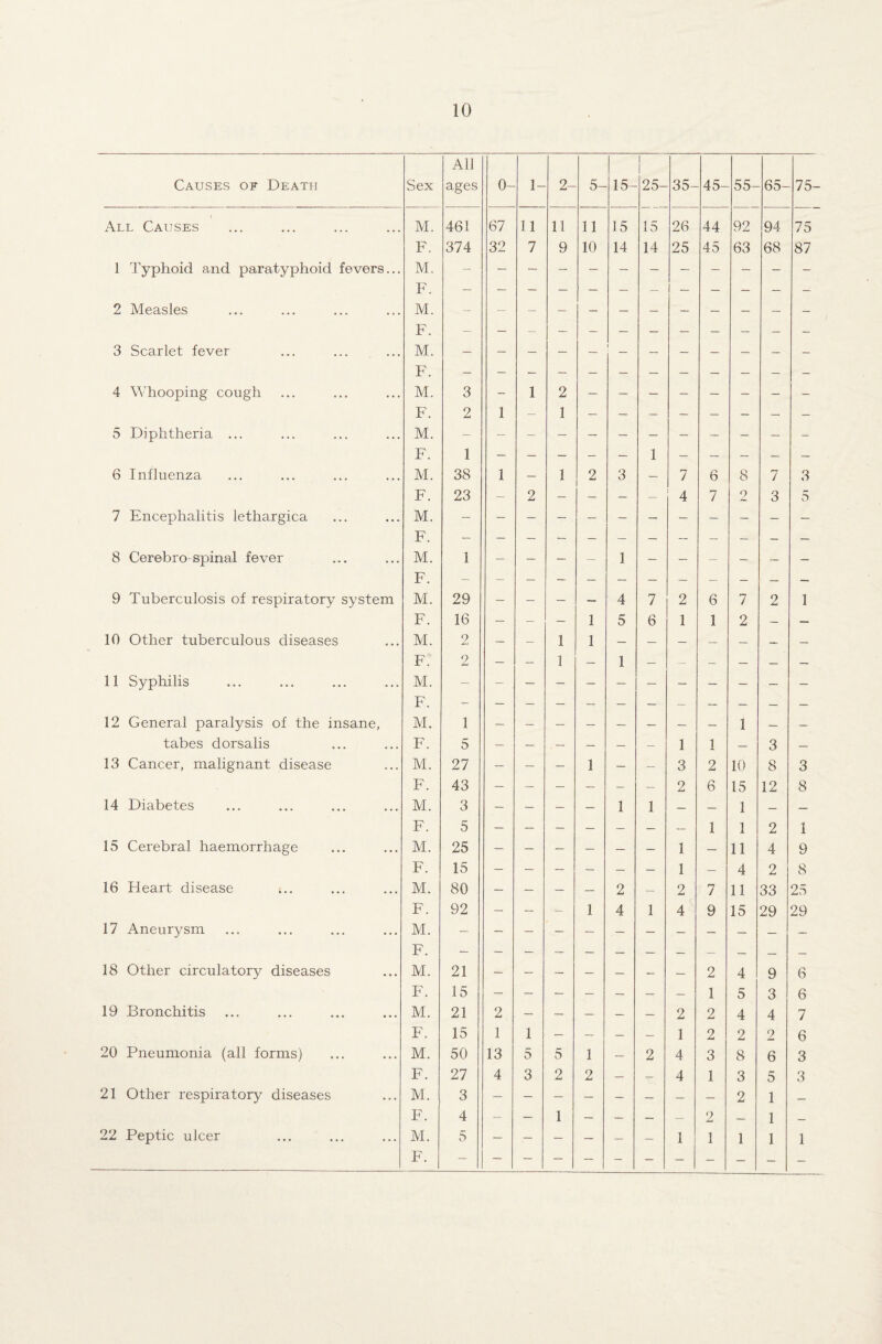 Causes of Death Sex All ages 0- 1- 2- 5- 15- 1 1 25- 35- 45- 55- 65- 75- i All Causes M. 461 67 11 11 11 15 15 26 44 92 94 75 F. 374 32 7 9 10 14 14 25 45 63 68 87 1 Typhoid and paratyphoid fevers... M. p l 2 Measles M. F. 3 Scarlet fever M. i F. 4 Whooping cough M. 3 - 1 2 F. 2 1 — 1 5 Diphtheria ... M. F. 1 1 6 Influenza M. 38 1 — 1 2 3 — 7 6 8 7 3 F. 23 - 2 — — — — 4 7 2 3 5 7 Encephalitis lethargica M. F. 8 Cerebro spinal fever M. 1 — — — — 1 — — — — — — F. — 9 Tuberculosis of respiratory system M. 29 — — — — 4 7 2 6 7 2 1 F. 16 — — — 1 5 6 1 1 2 — — 10 Other tuberculous diseases M. 2 — — 1 1 F. 2 — — 1 — 1 — — — — — — 11 Syphilis M. - — — — — — — — — — — — F. 12 General paralysis of the insane, M. 1 1 tabes dorsalis F. 5 — — — — — — 1 1 — 3 — 13 Cancer, malignant disease M. 27 — — — 1 — — 3 2 10 8 3 F. 43 — — — — - — 2 6 15 12 8 14 Diabetes M. 3 — — — — 1 1 — — 1 — — F. 5 — — — — — — — 1 1 2 1 15 Cerebral haemorrhage M. 25 1 — 11 4 9 F. 15 — — — — — — 1 — ■ 4 2 8 16 Heart disease t.. M. 80 — — — — 2 — 2 7 11 33 25 F. 92 — — - 1 4 1 4 9 15 29 29 17 Aneurysm M. F. — 18 Other circulatory diseases M. 21 2 4 9 6 F. 15 — — — — — — — 1 5 3 6 19 Bronchitis M. 21 2 — — — — — 2 2 4 4 7 F. 15 1 1 — — — — 1 2 2 2 6 20 Pneumonia (all forms) M. 50 13 5 5 1 — 2 4 3 8 6 3 F. 27 4 3 2 2 — — 4 1 3 5 3 21 Other respiratory diseases M. 3 2 1 — F. 4 — — 1 — — — — 2 — 1 — 22 Peptic ulcer M. 5 — — — — — — 1 1 1 1 1